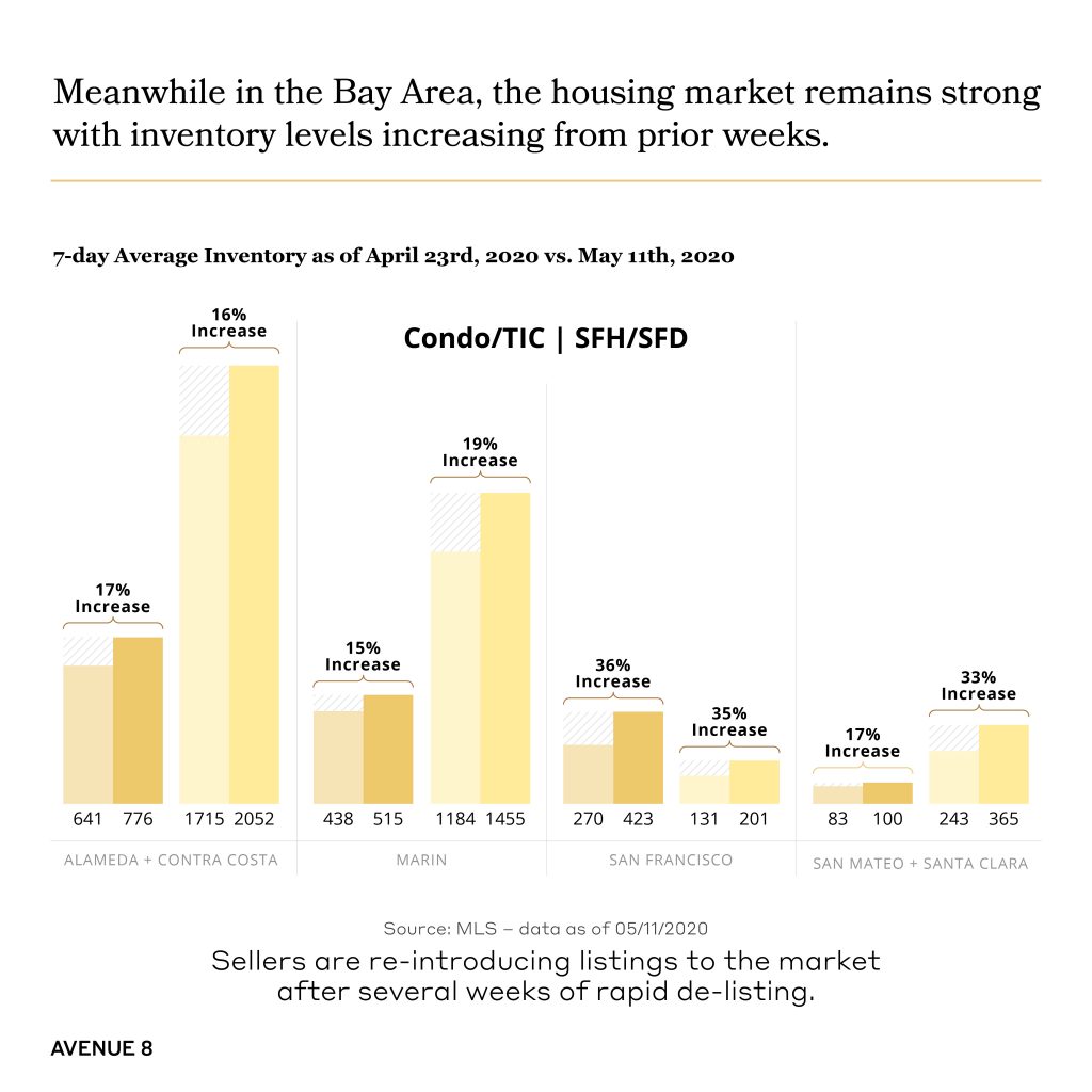 chart showing that in bay area, the housing market remains strong with inventory levels increasing from prior weeks.