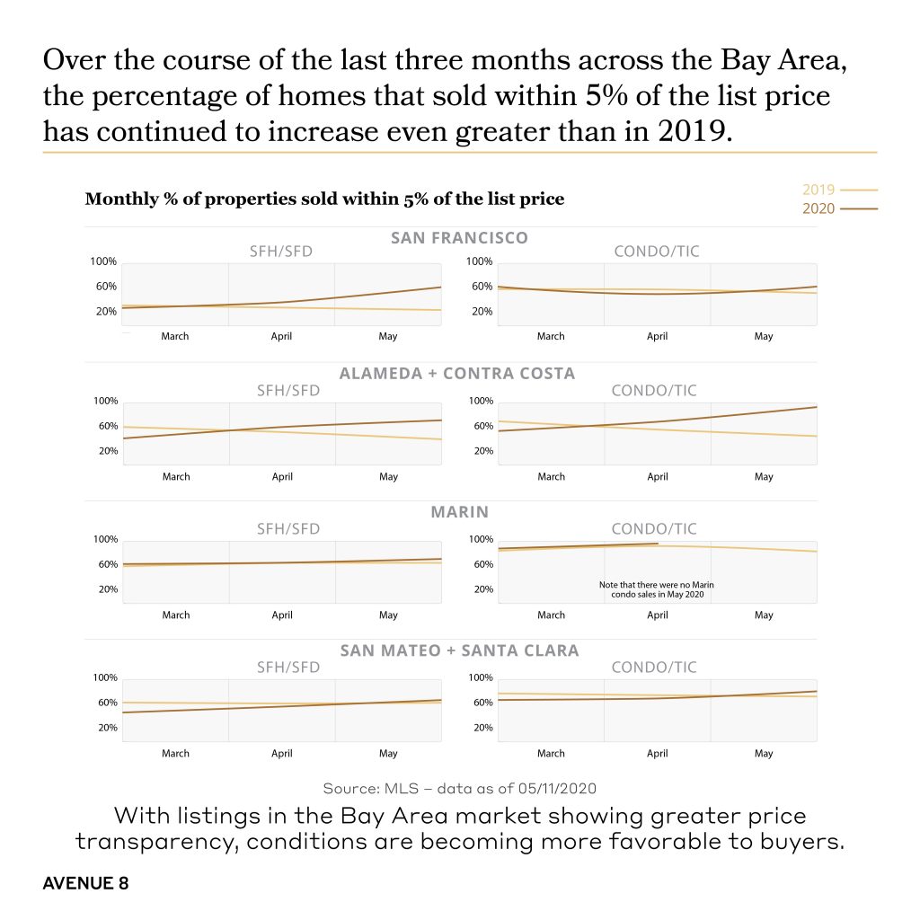 chart showing that the listings in the bay area market  are showing greater price transparency, conditions are becoming more favorable to buyers.