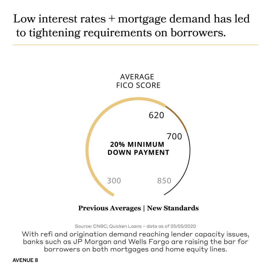 chart showing how low interest rates plus mortgage demand has led to tightening requirements on borrowers.