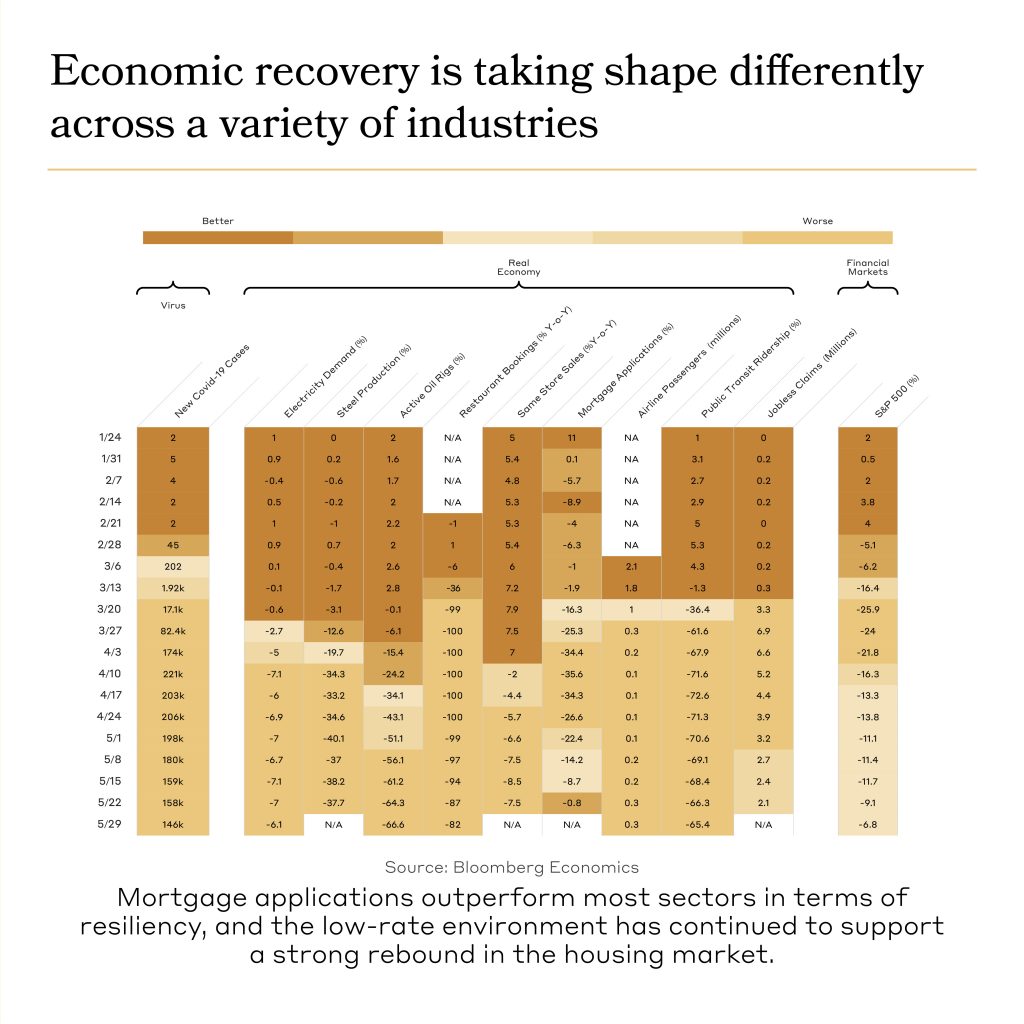 graph showing how the economic recovery is taking shape differently across a variety of industries.