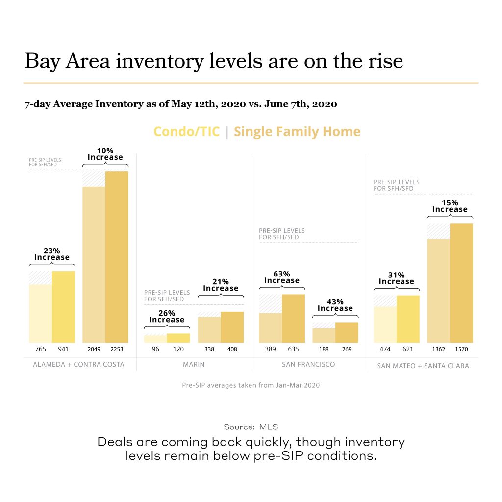 graph showing the bay area's inventory levels on the rise.