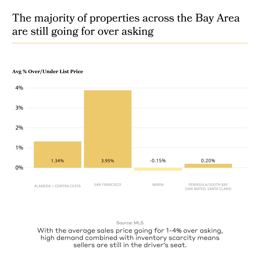 graph showing majority of the properties across bay area are still going for over asking.