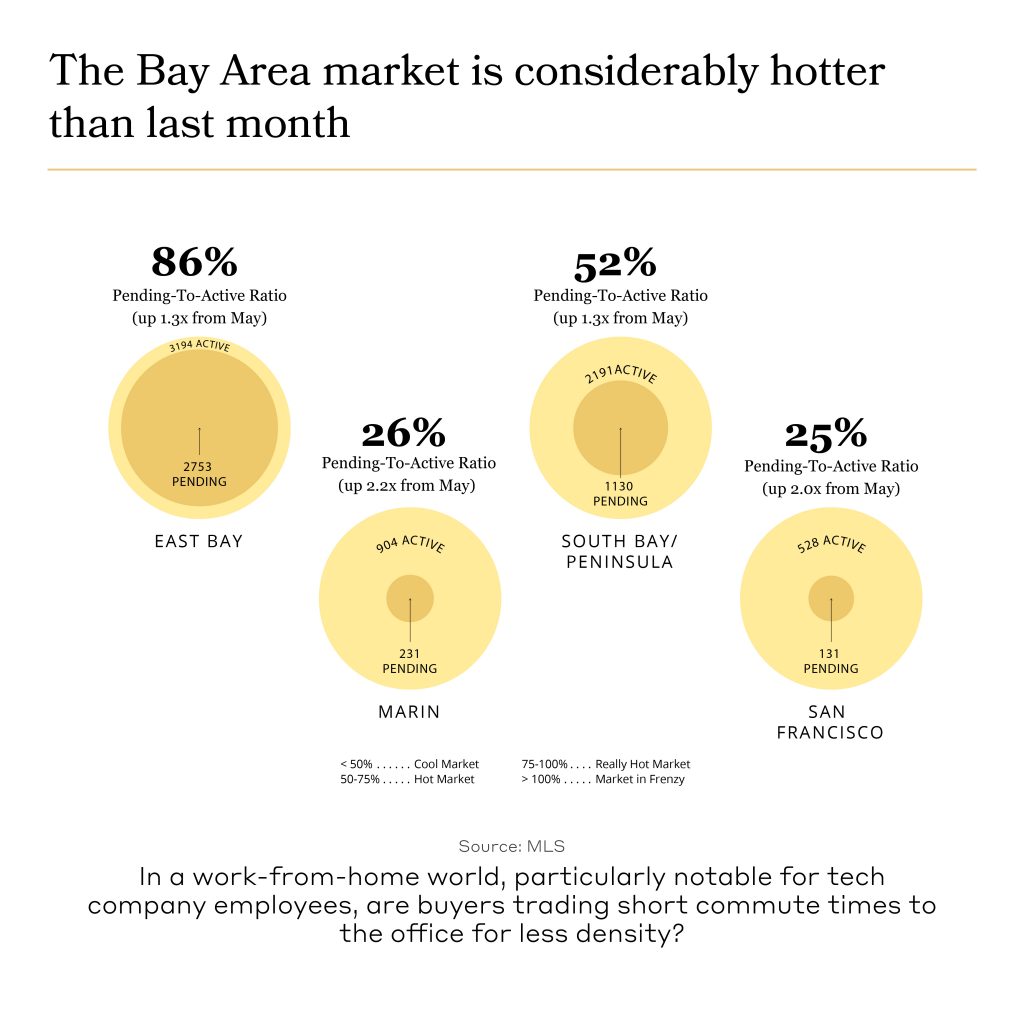 chart showing that the bay area market is considerably hotter than last month.