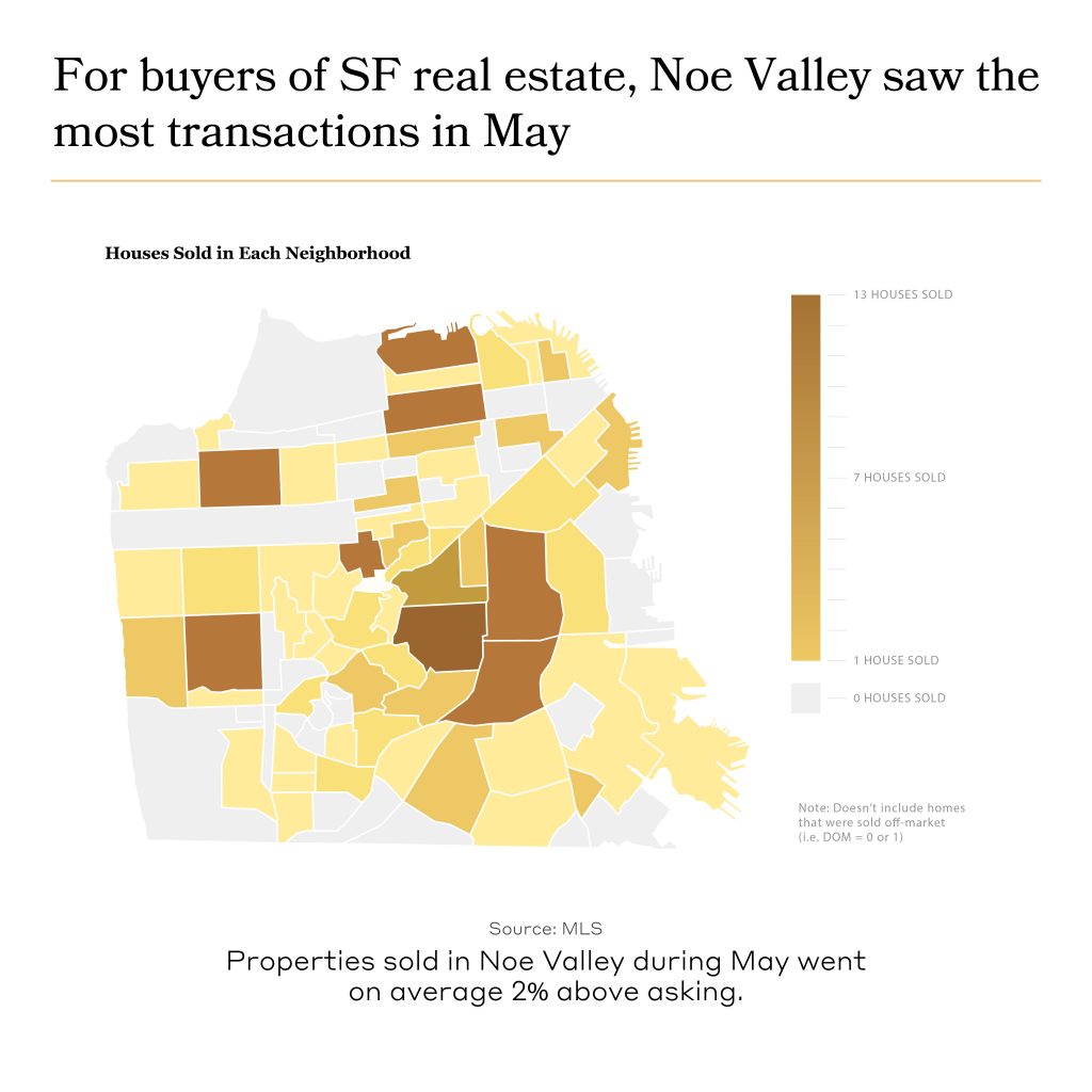 chart showing how buyers of san francisco real estate, noe valley saw the most transactions in May.