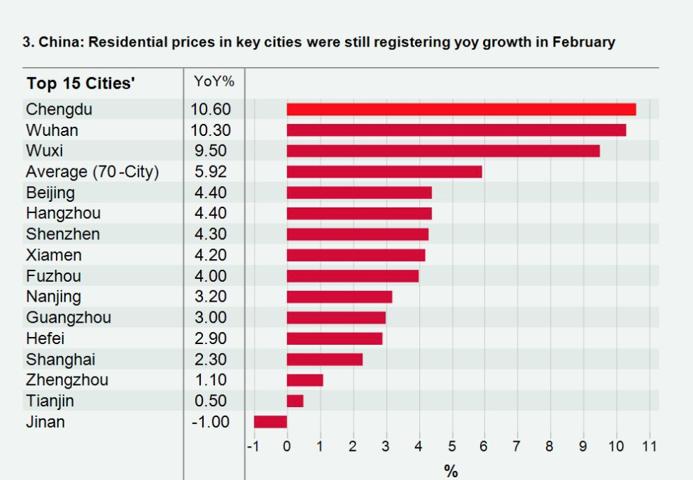 chart that shows the residential prices in china's key cities were still registering YOY growth in february.