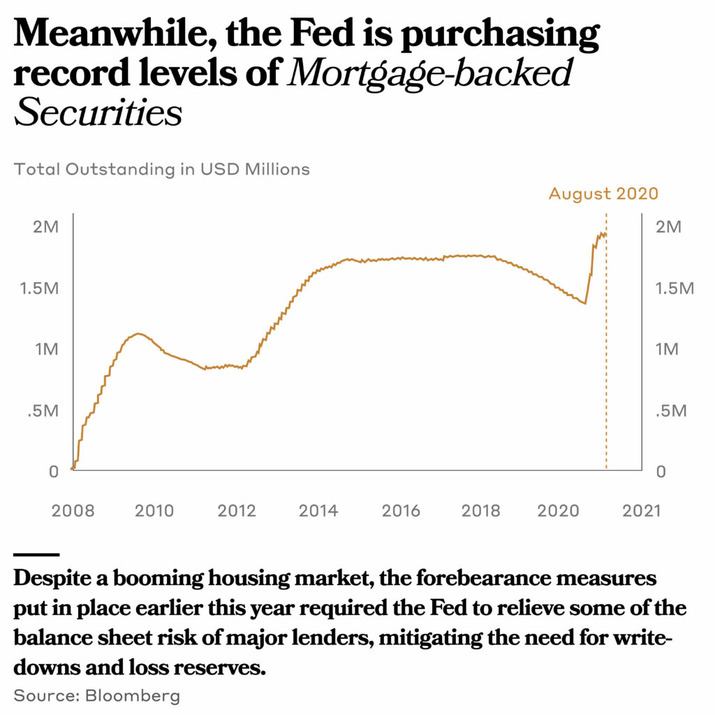 graph showing how the Fed is purchasing record levels of mortgage-backed securities.