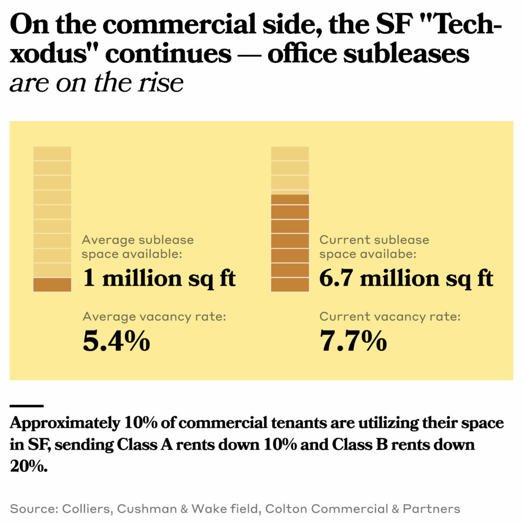 graph showing how office subleases are on the rise.