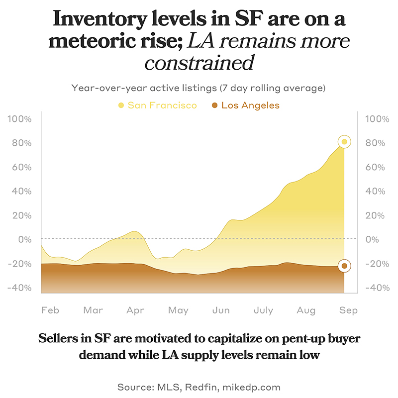 housing inventory levels in SF are on a meteoric rise