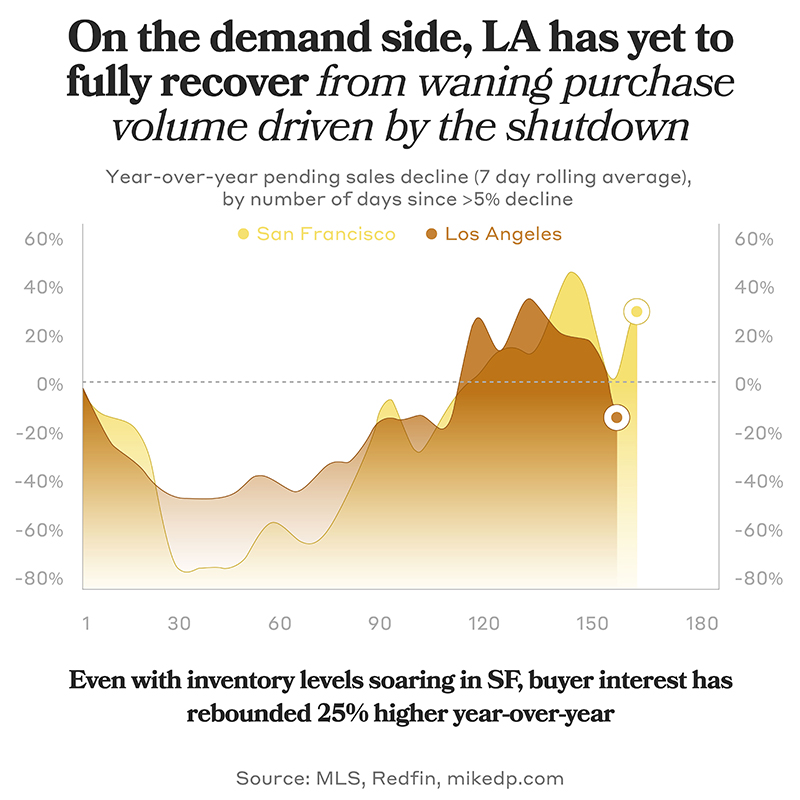 even with inventory levels soaring in SF, buyer interest has rebounded 25% higher year-over-year