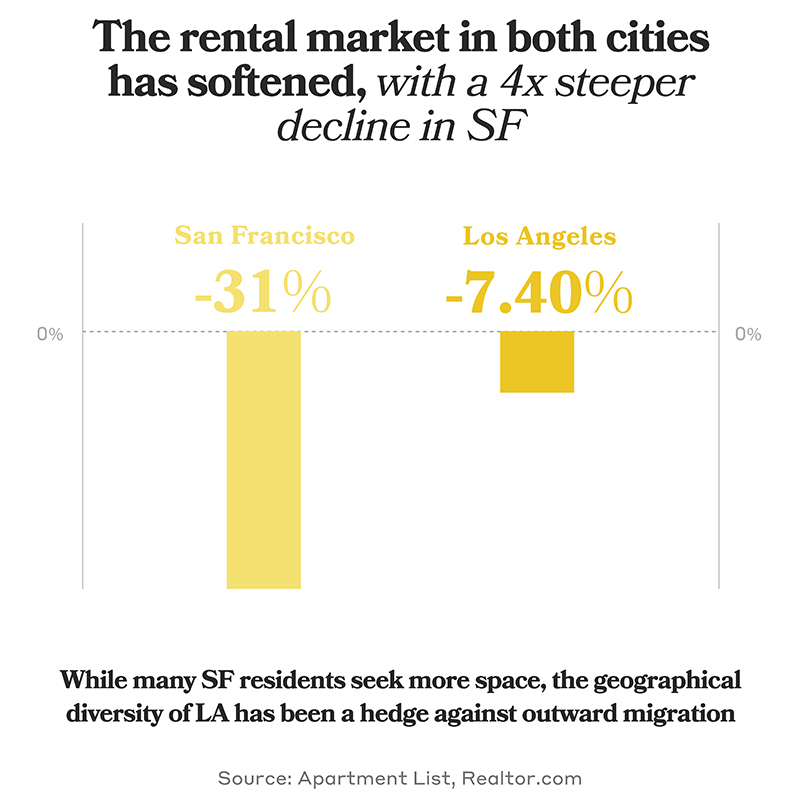 the rental market in SF has softened by 4x