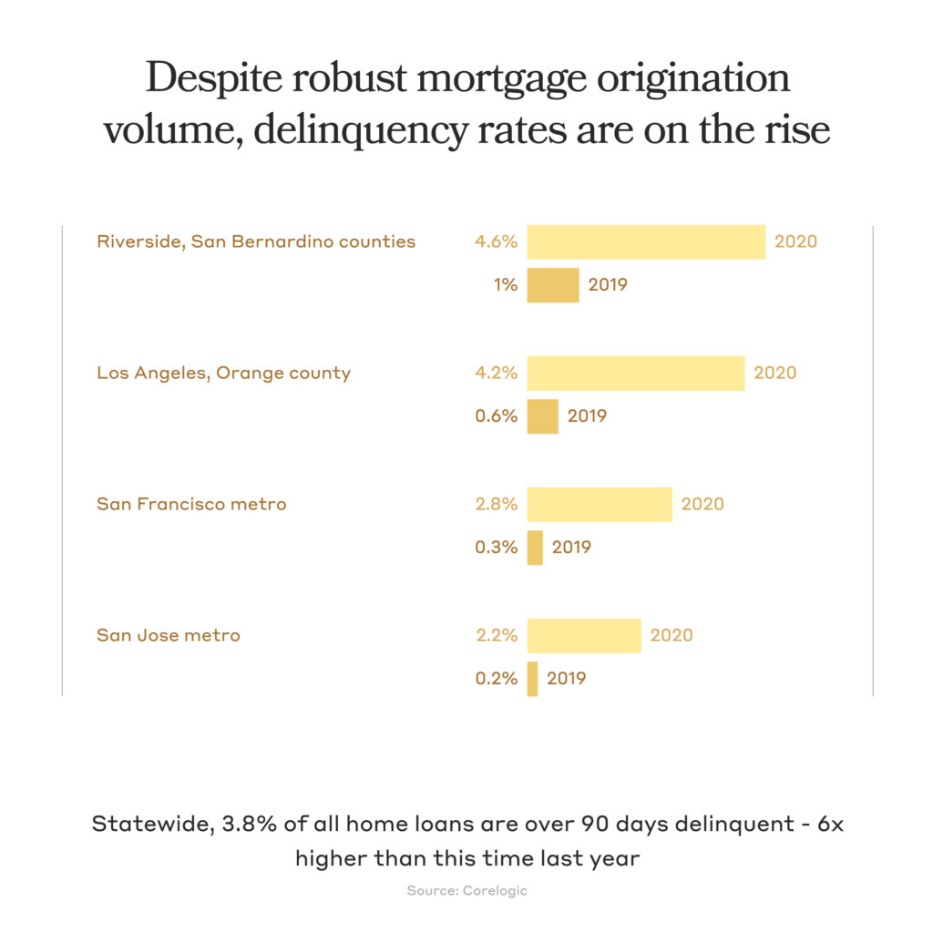 graph that shows delinquency rates are on the rise despite robust mortgage origination volume.