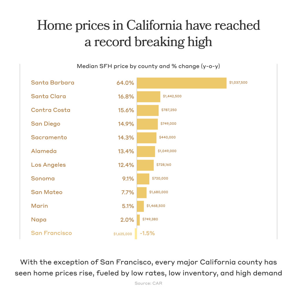 graph that shows home prices in california have reached a record breaking high with the highest of 64% except san francisco with -1.5%.