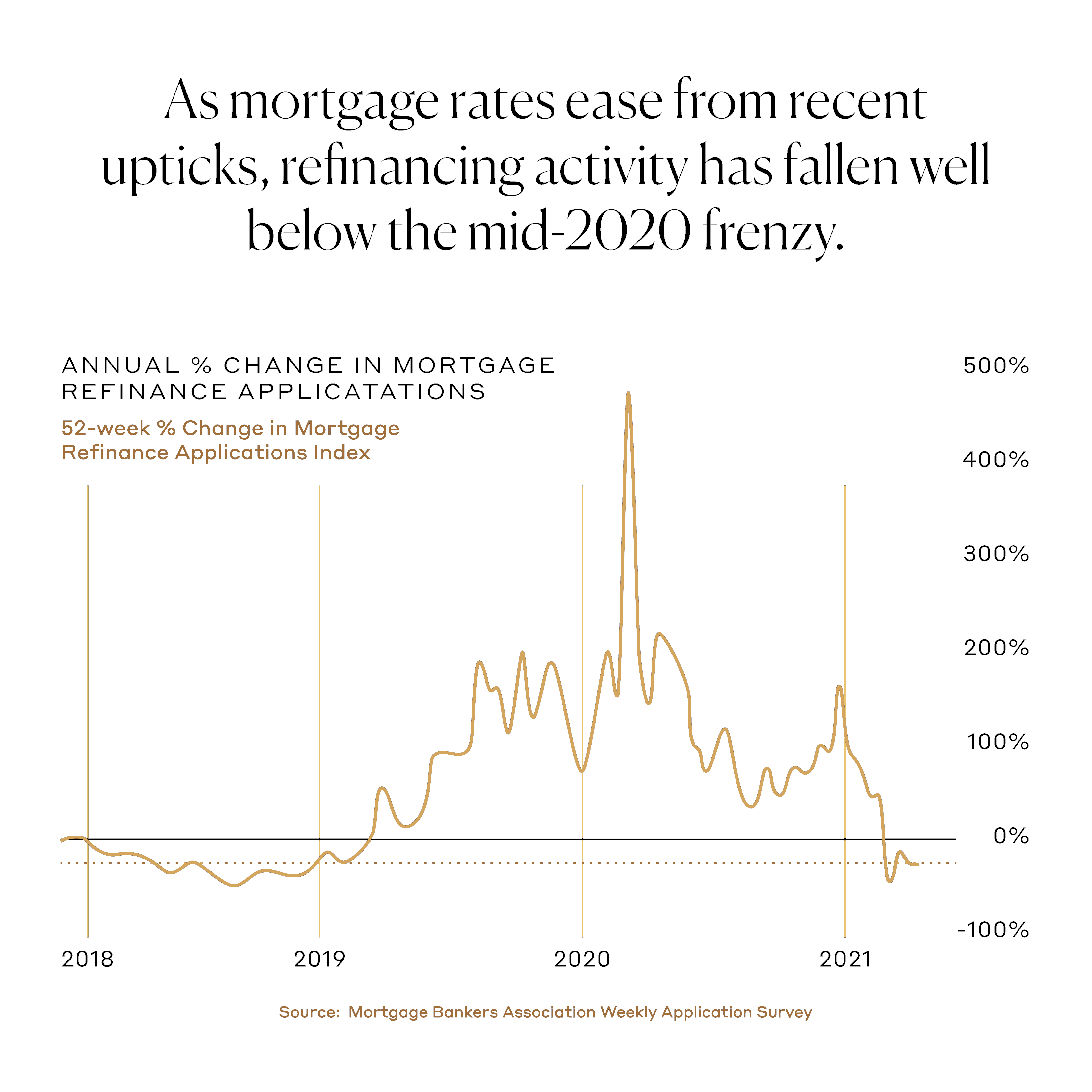 As mortgage rates ease from recent upticks, refinancing activity has fallen well below the mid-2020 frenzy.