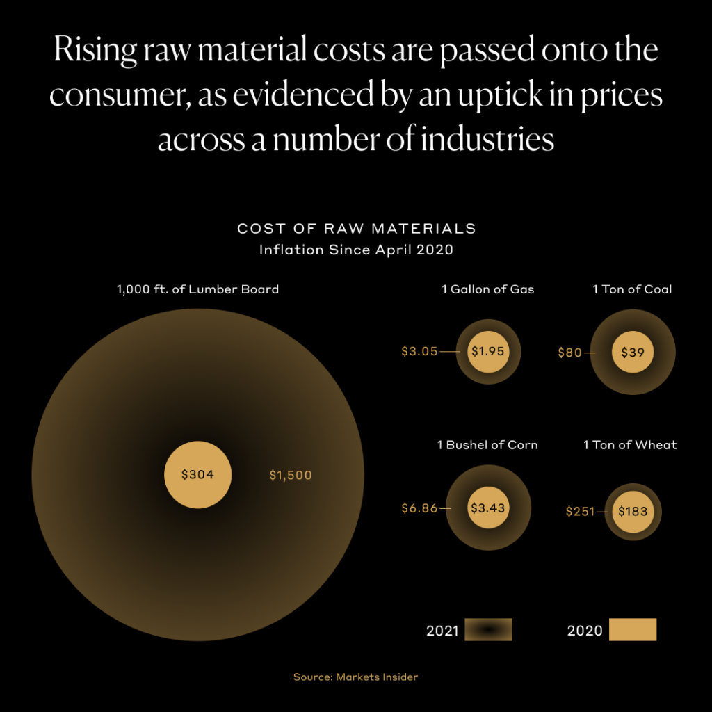 Rising raw material costs are passed onto the consumer, as evidenced by an uptick in prices across a number of industries