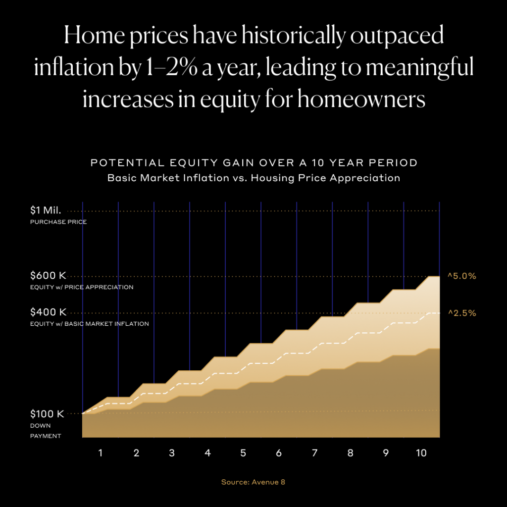 Home prices have historically outpaced inflation by 1-2% a year, leading to meaningful increases in equity for homeowners