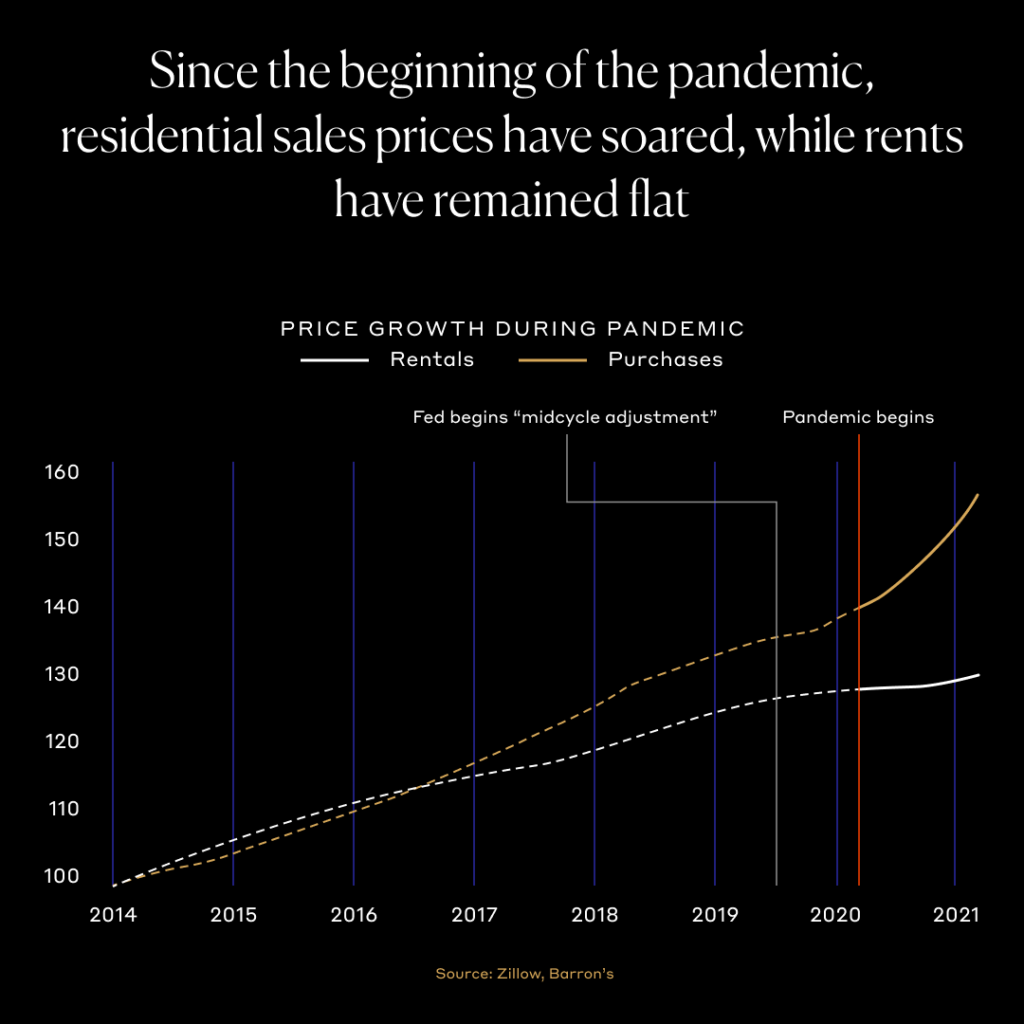 Since the beginning of the pandemic, residential sales prices have soared, while rents have remained flat