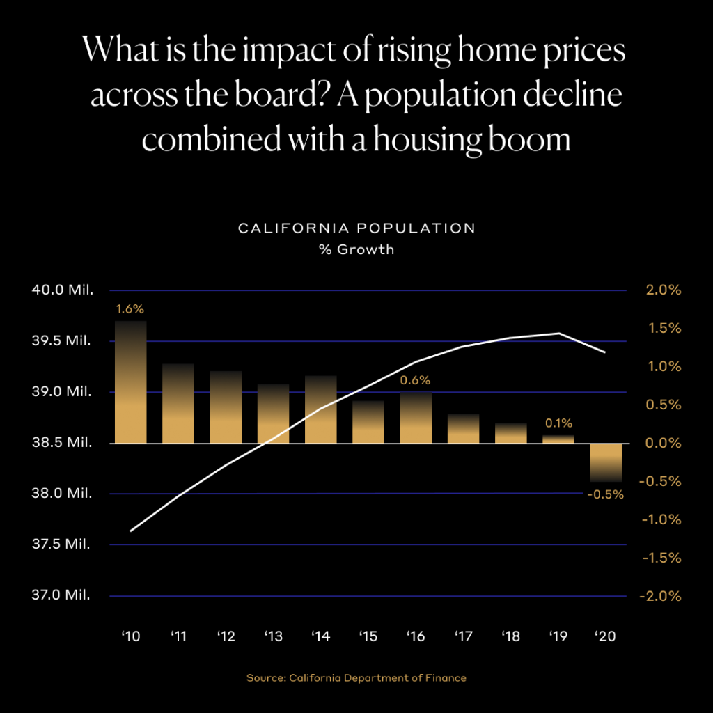 What is the impact of rising home prices across the board? A population decline combined with a housing boom