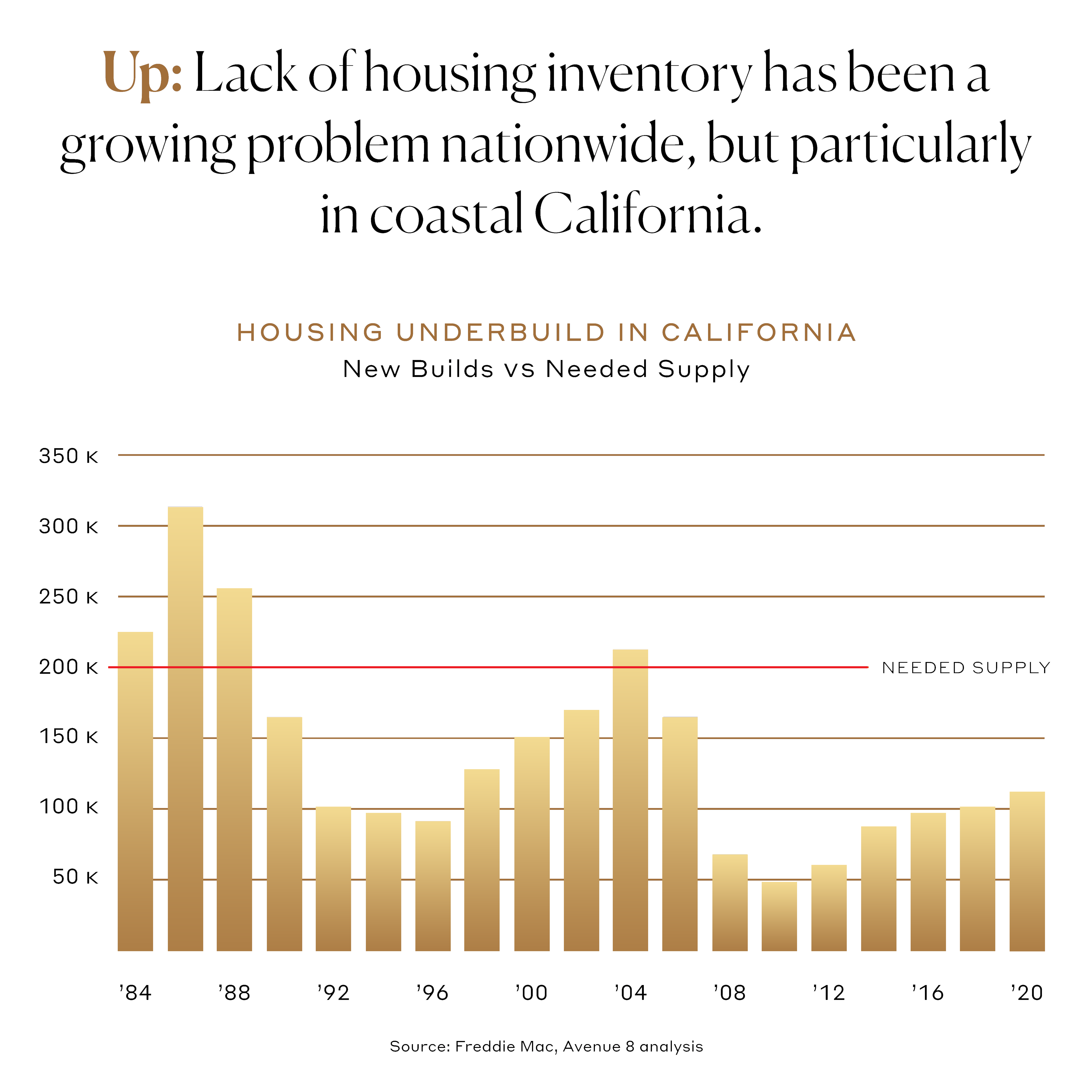 Up: Lack of housing inventory has been a growing problem nationwide, but particularly in coastal California.