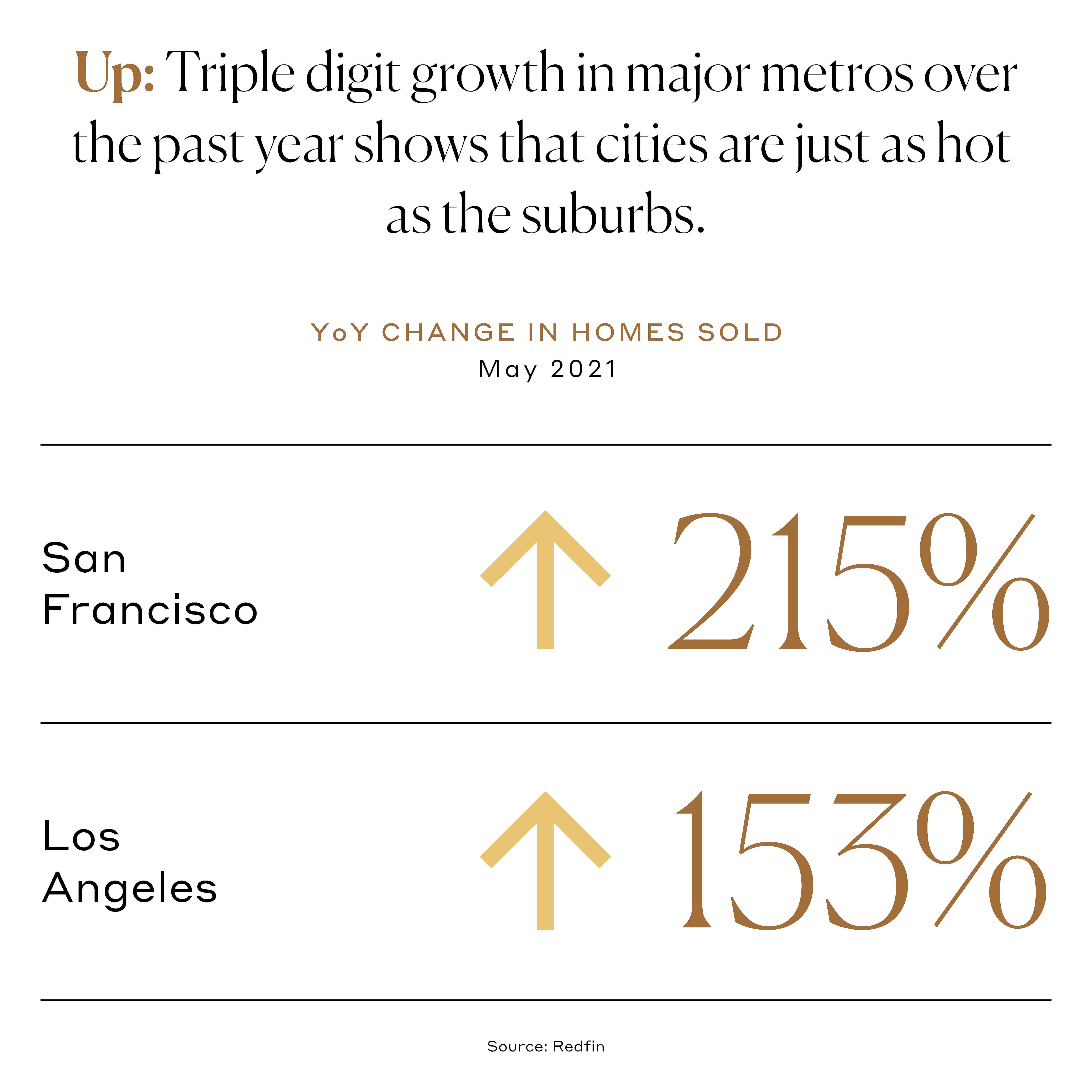 Up: Triple digit growth in major metros over the past year shows that cities are just as hot as the suburbs.