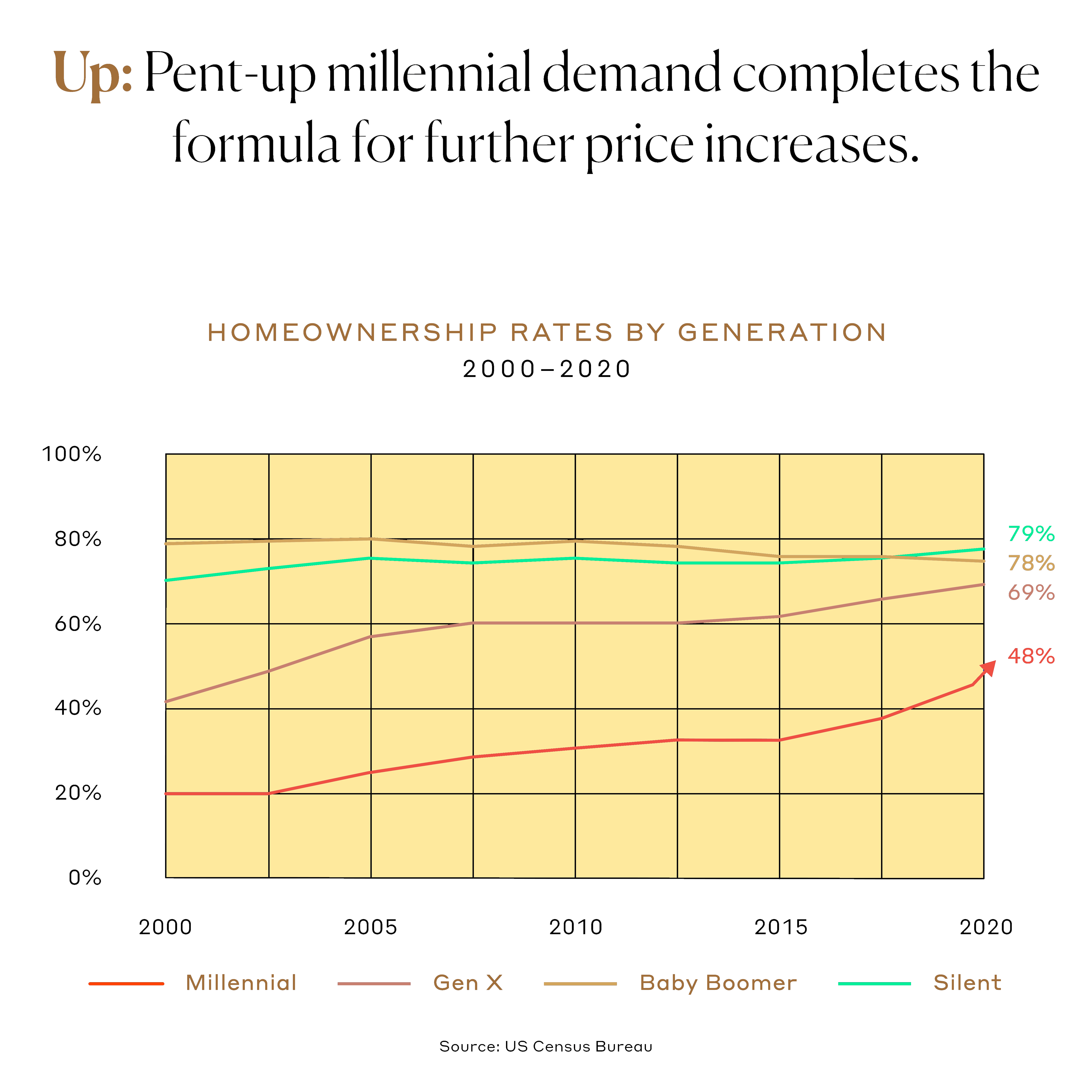 Up: Pent-up millennial demand completes the formula for further price increases.