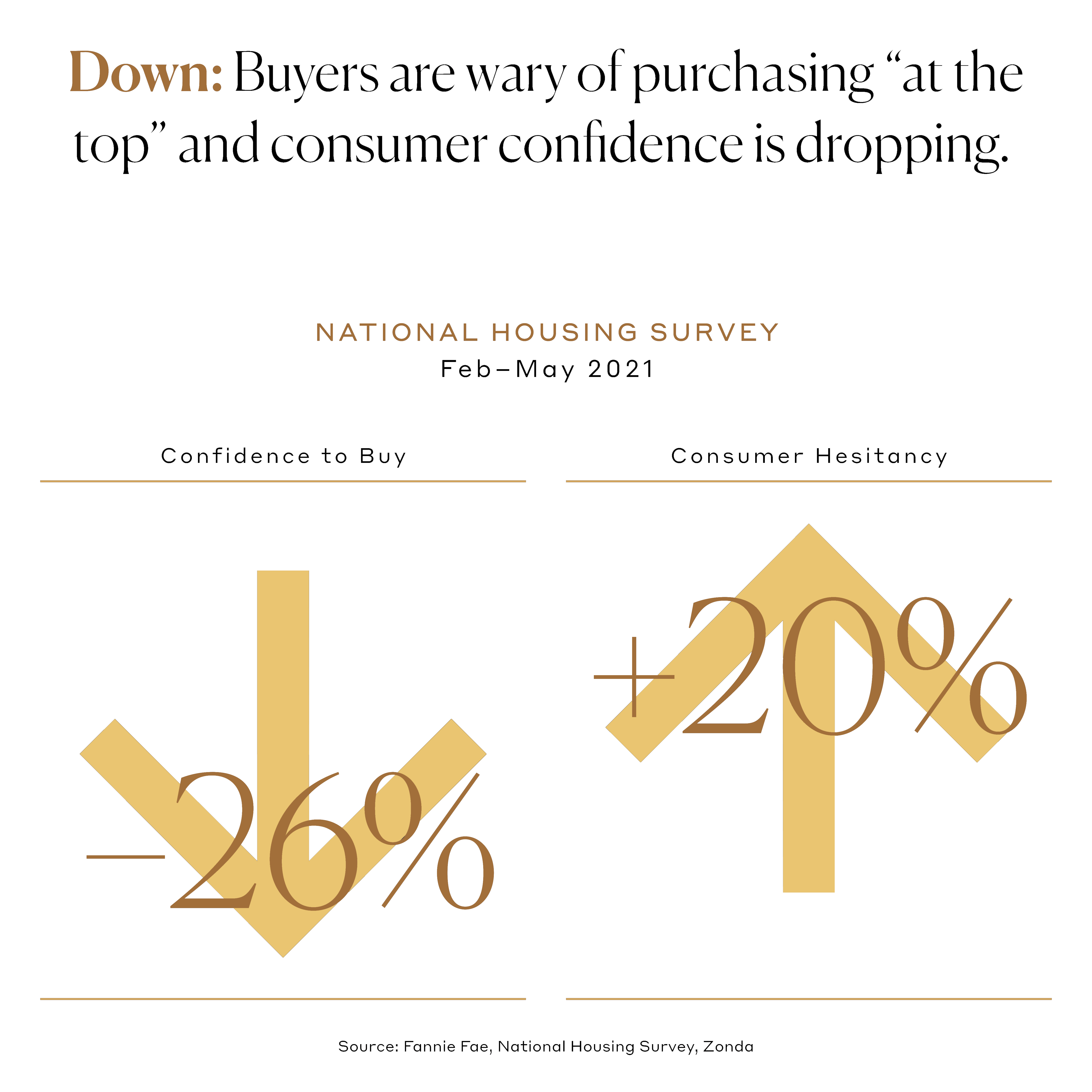 Down: Buyers are wary of purchasing 