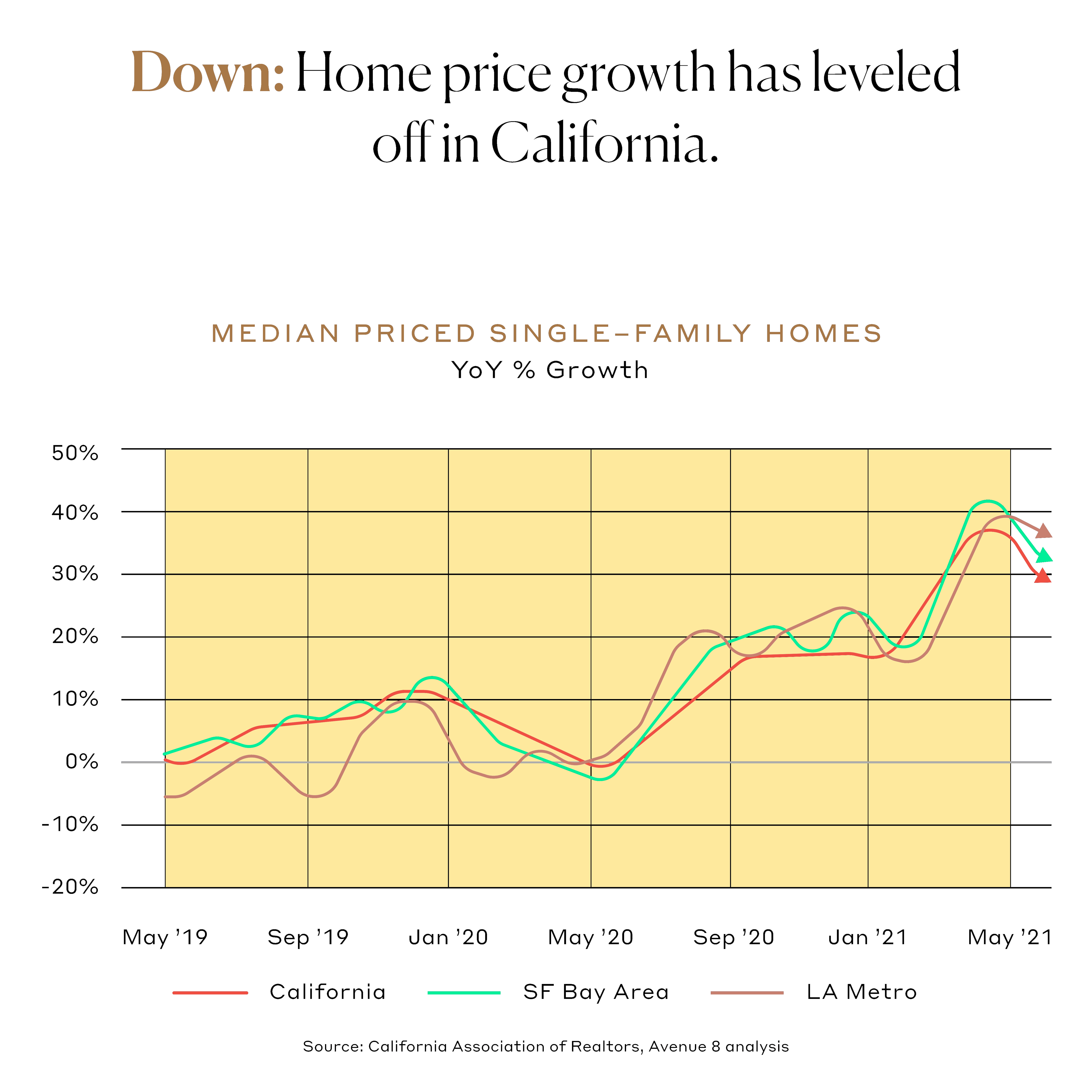 Down: Home price growth has leveled off in California.