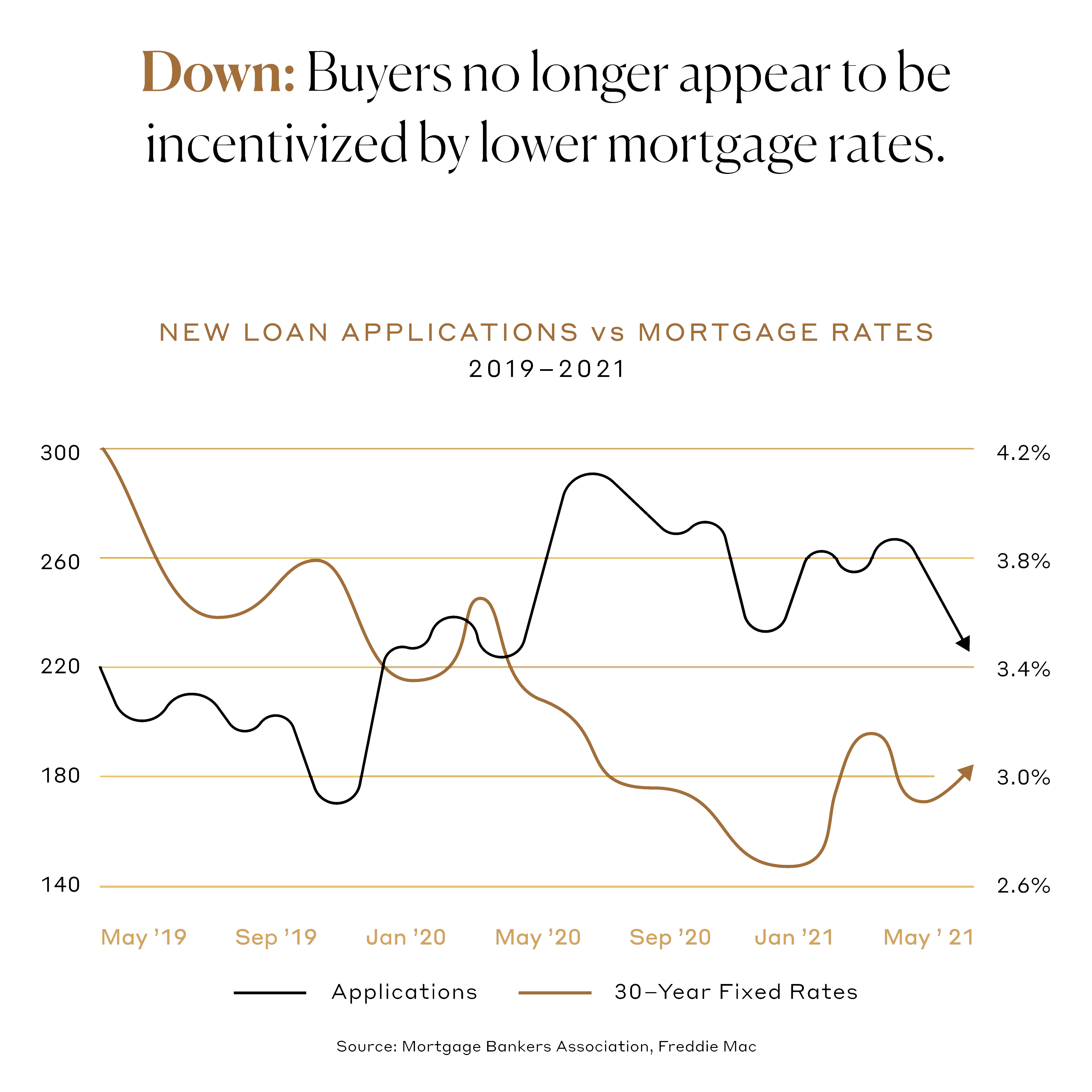 Down: Buyers no longer appear to be incentivized by lower mortgage rates.