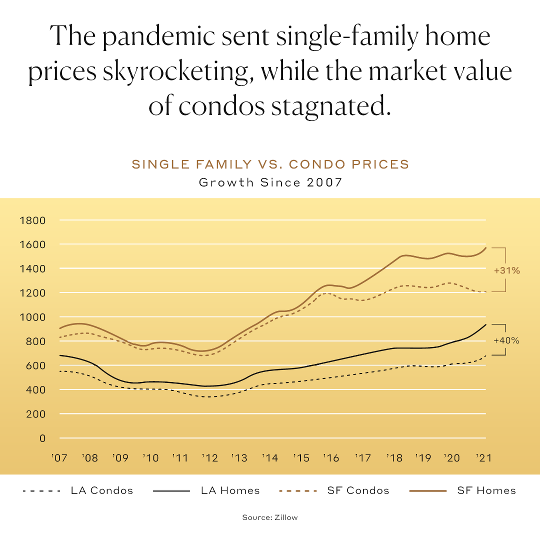 The pandemic sent single-family home prices skyrocketing, while the market value of condos stagnated.