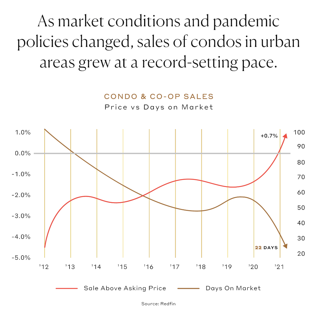 As market conditions and pandemic policies changed, sales of condos in urban areas grew at a record-setting pace.