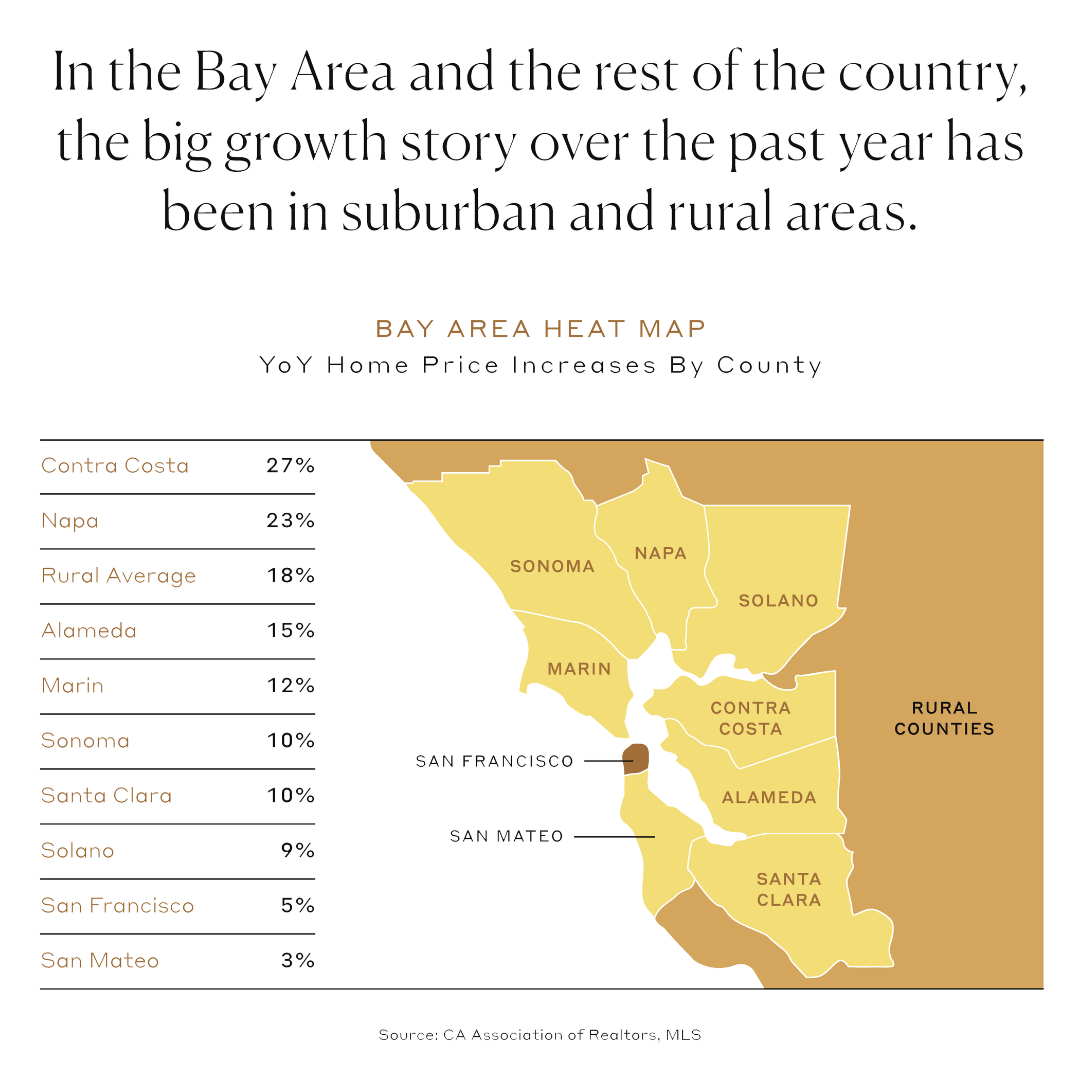 In the Bay Area and the rest of the country, the big growth story over the past year has been in suburban and rural areas.