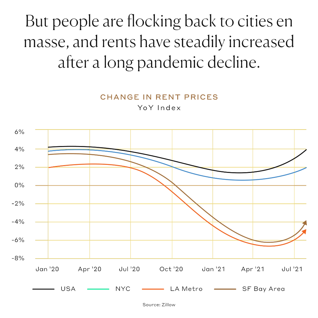But people are flocking back to the cities en masse, and rents have steadily increased after a long pandemic decline.