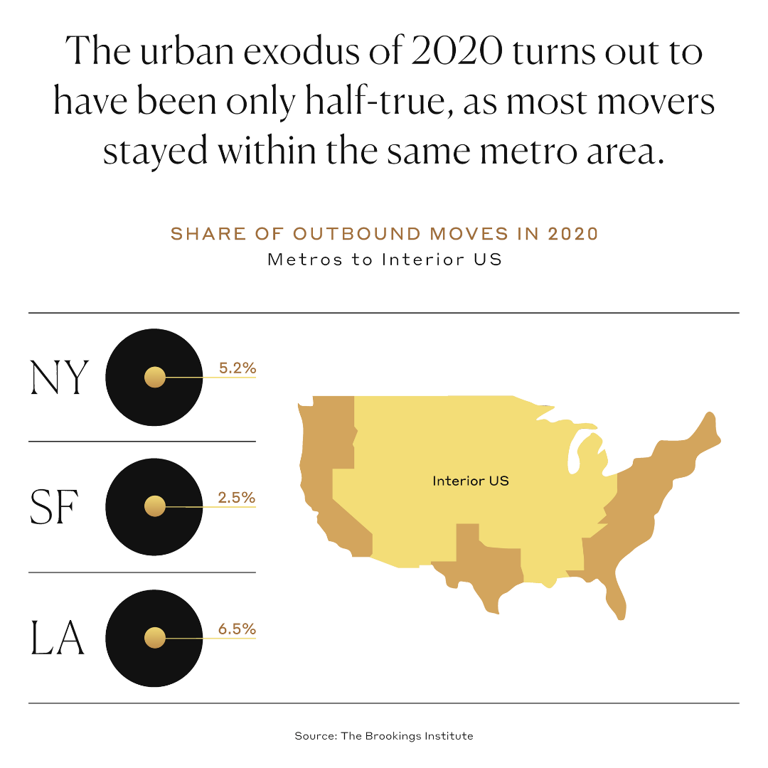 The urban exodus of 2020 turns out to have been only half-true, as most movers stayed within the same metro area.