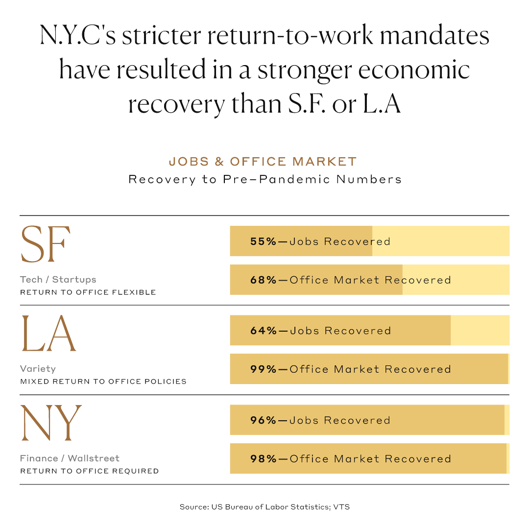 N.Y.C's stricter return-to-work mandates have resulted in a stronger economic recovery than S.F. or L.A