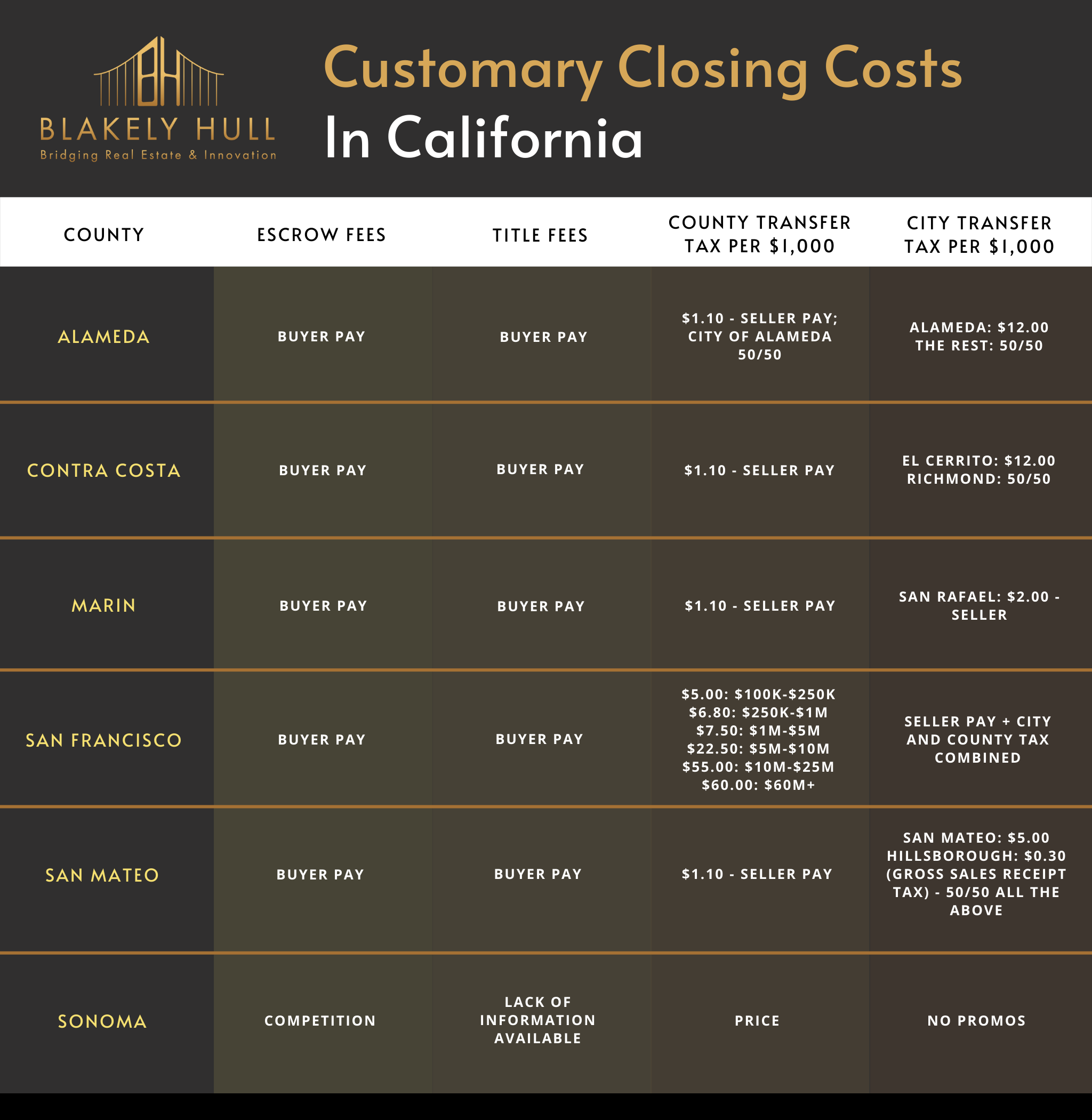 Customary Closing Costs In California (Med Res)