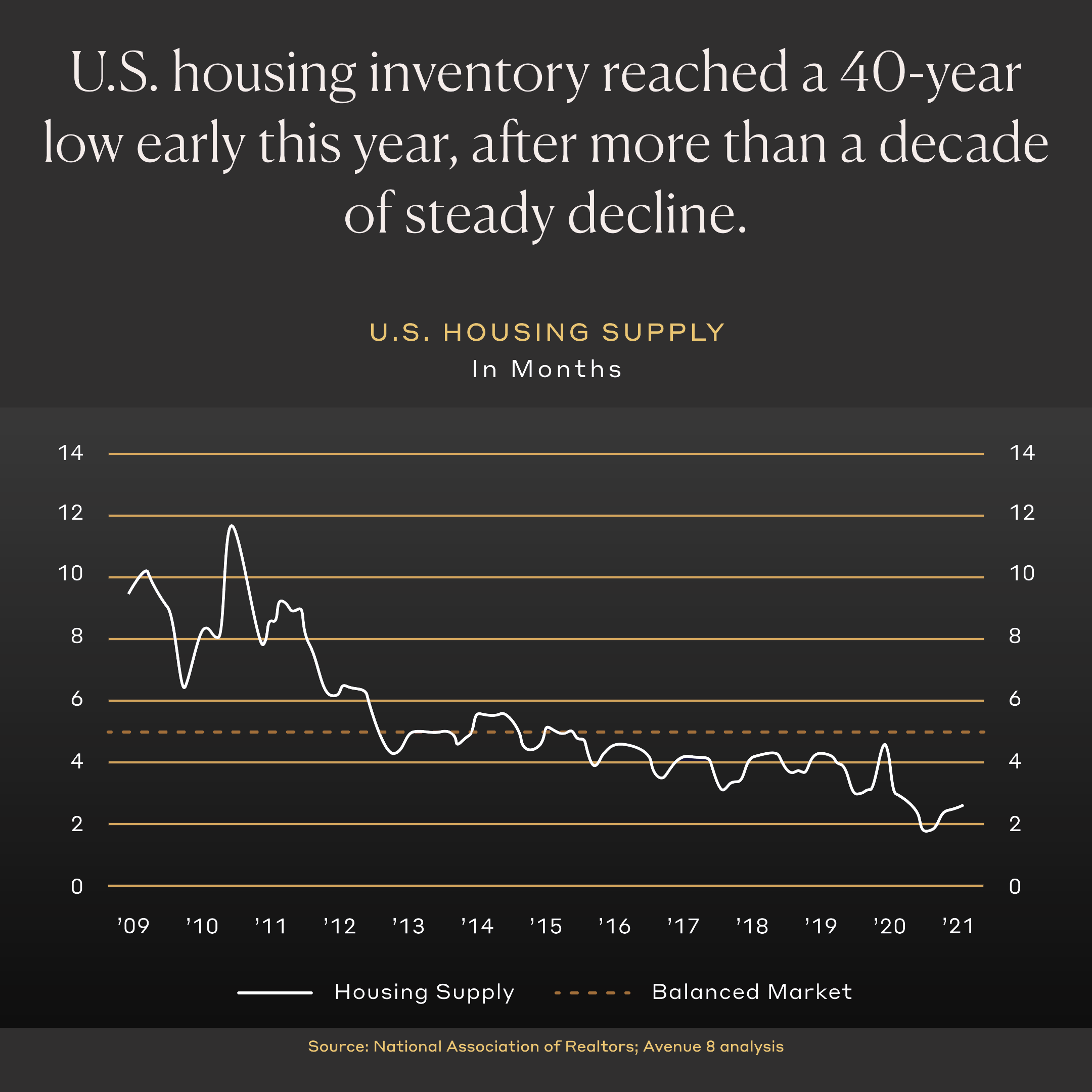 U.S. housing inventory reached a 40-year low early this year, after more than a decade of steady decline.