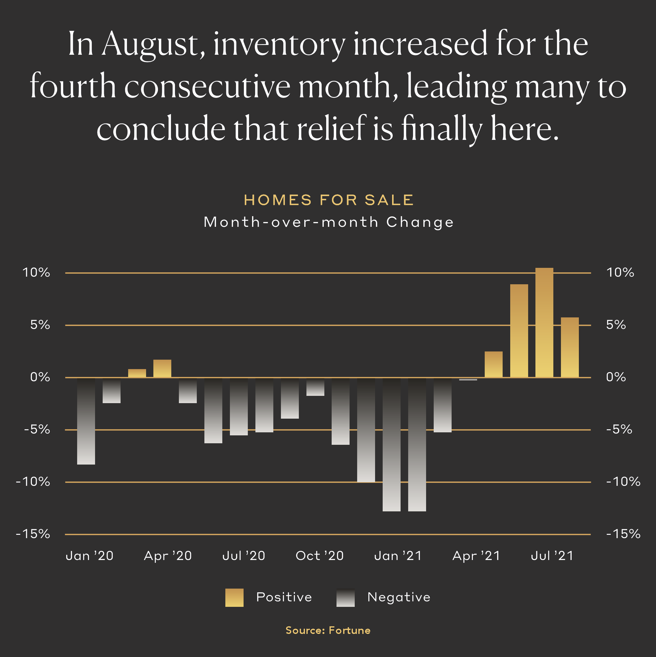 In August, inventory increased for the fourth consecutive month, leading many to conclude that relief is finally here.