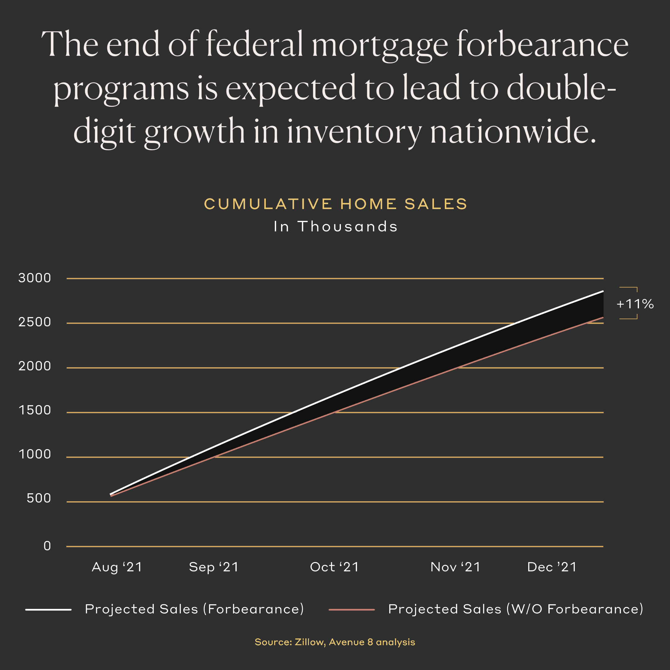 The end of federal mortgage forbearance programs is expected to lead to double-digit growth in inventory nationwide.