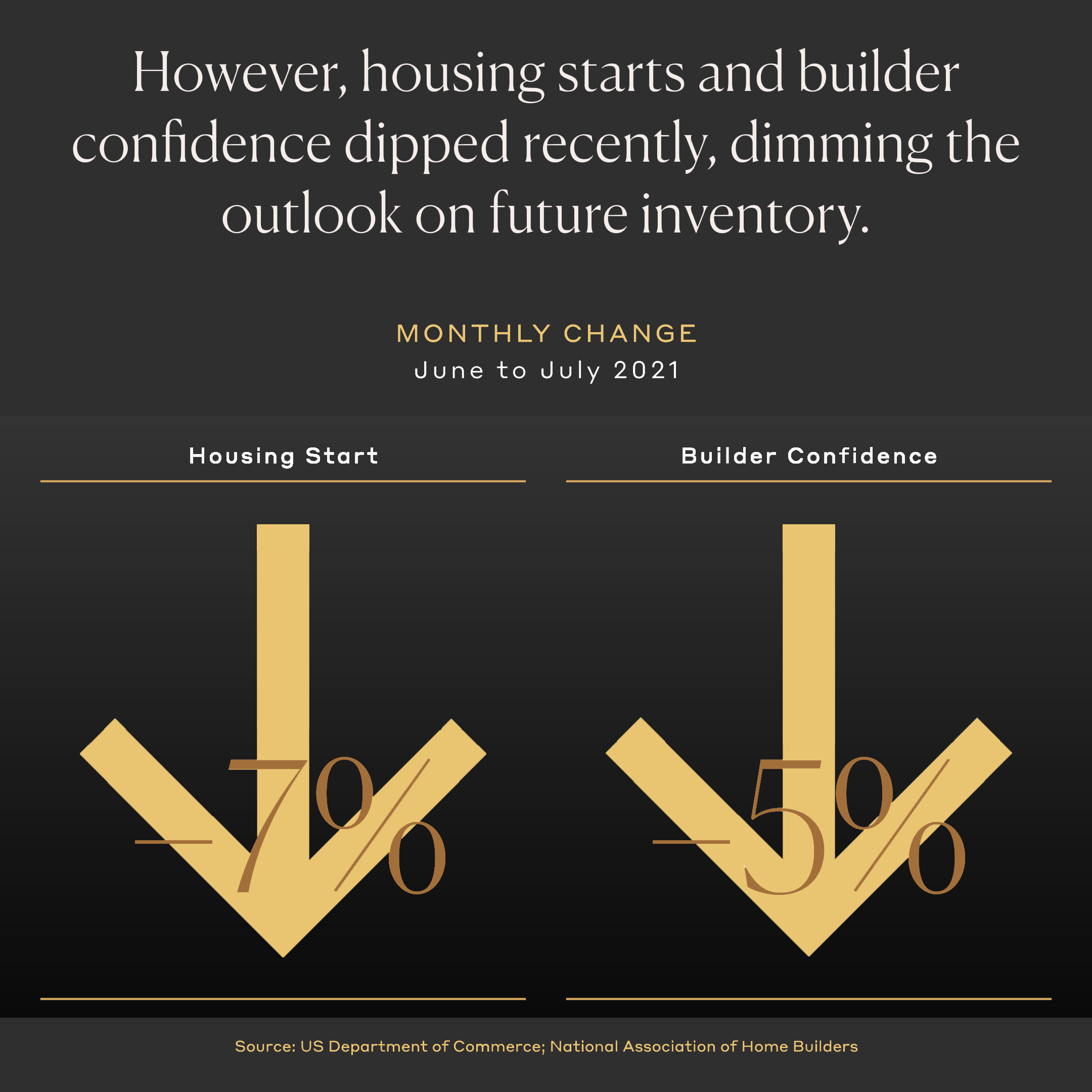 However, housing starts and builder confidence dipped recently, dimming the outlook on future inventory.