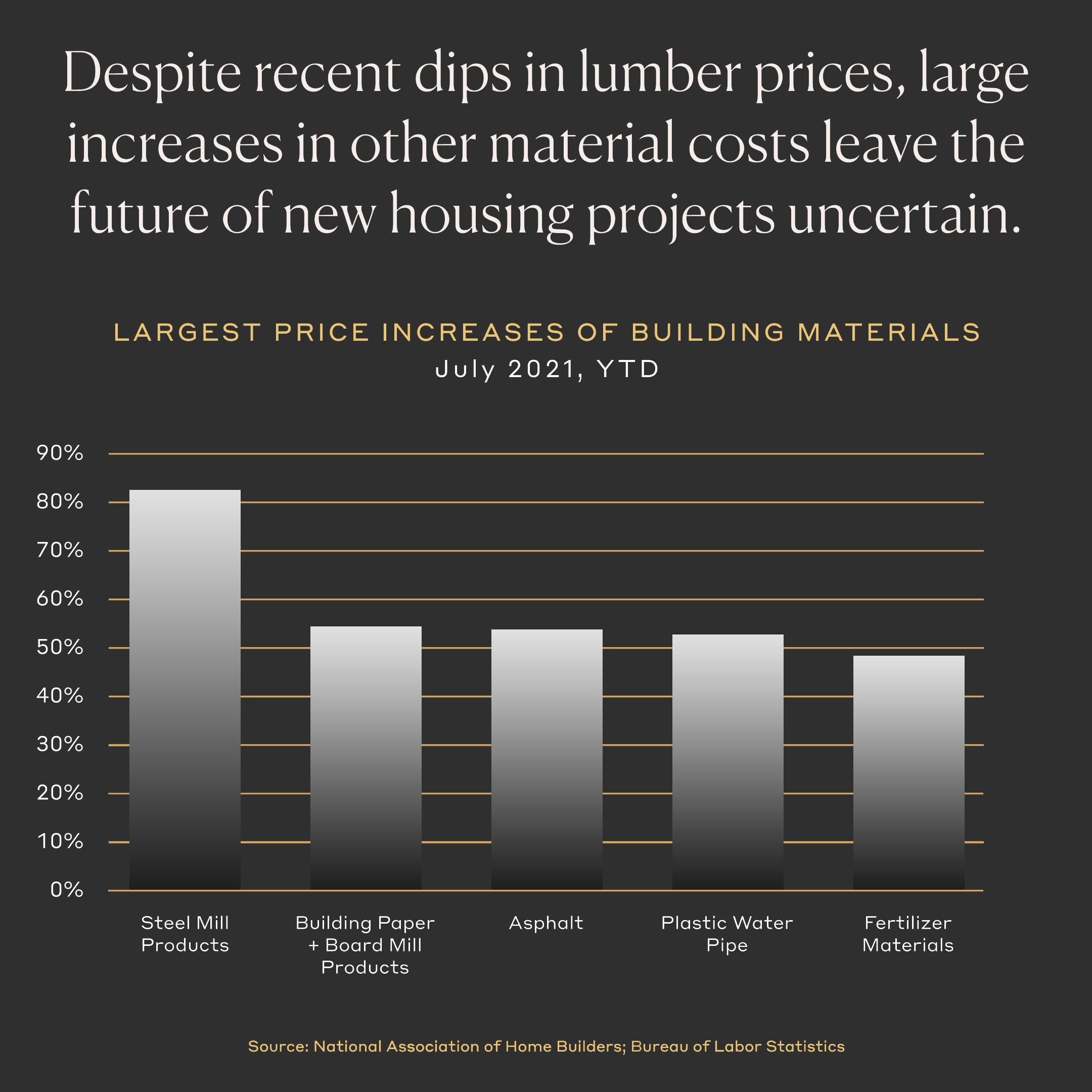 Despite recent dips in lumber prices, large increases in other material costs leave the future of new housing projects uncertain.
