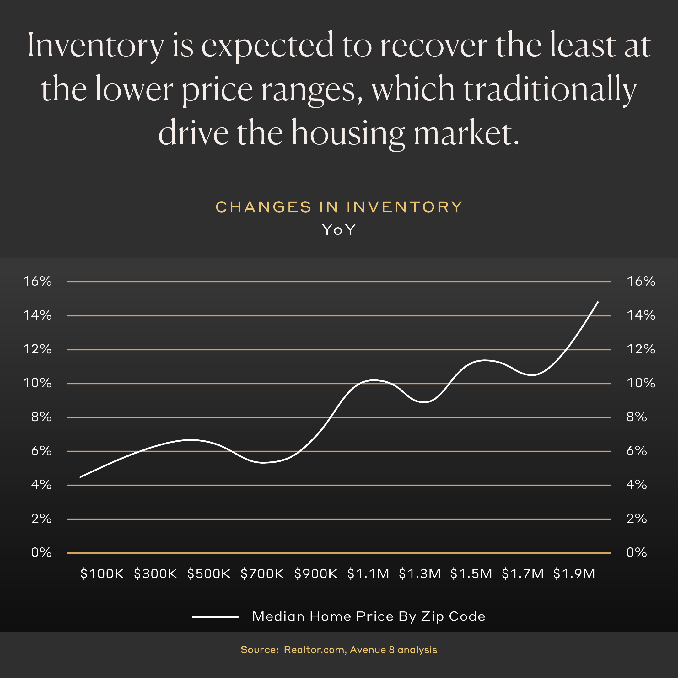 Inventory is expected to recover the least at the lower price ranges, which traditionally drive the housing market.