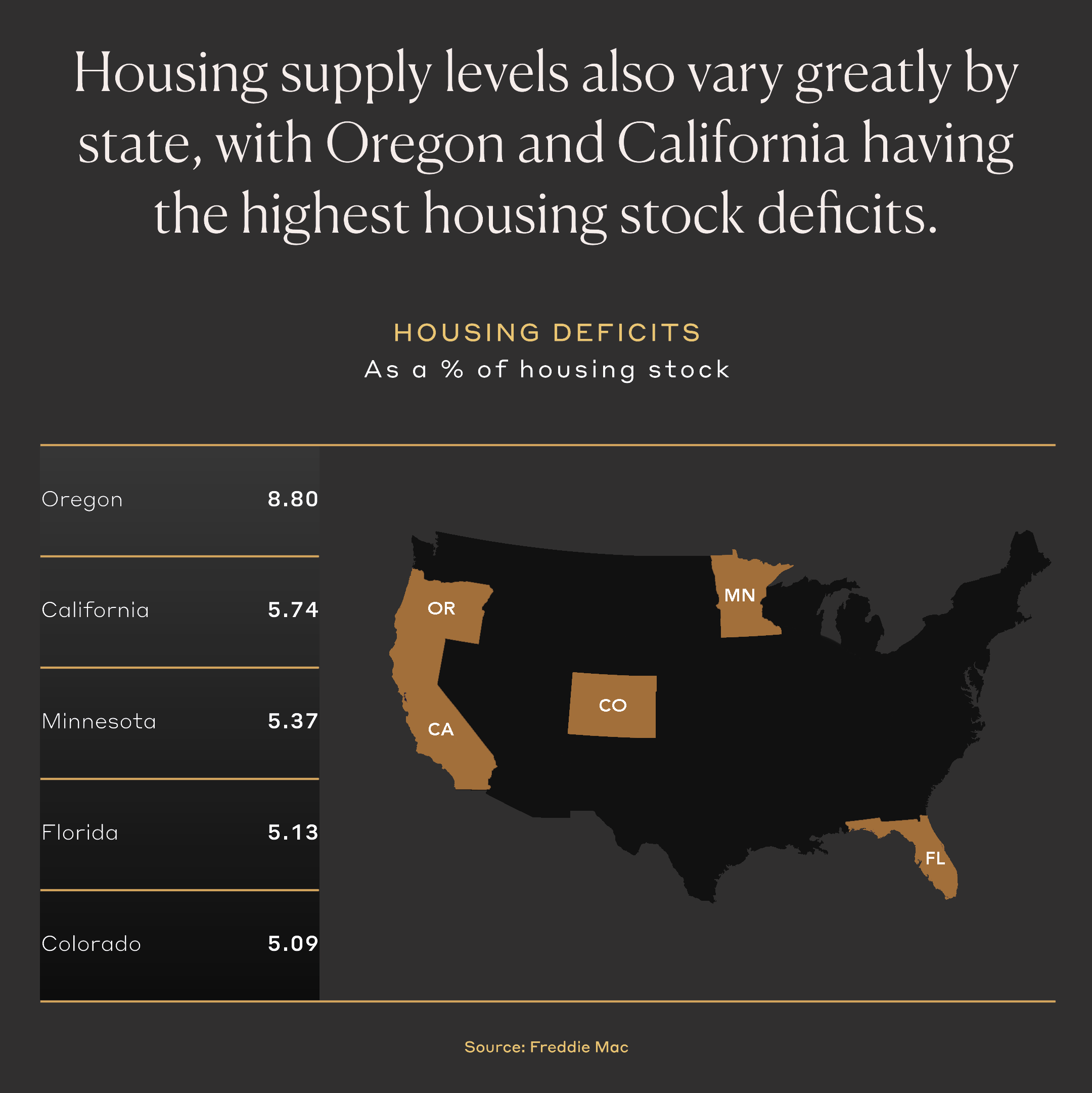 Housing supply levels also vary greatly by state, with Oregon and California having the highest housing stock deficits.