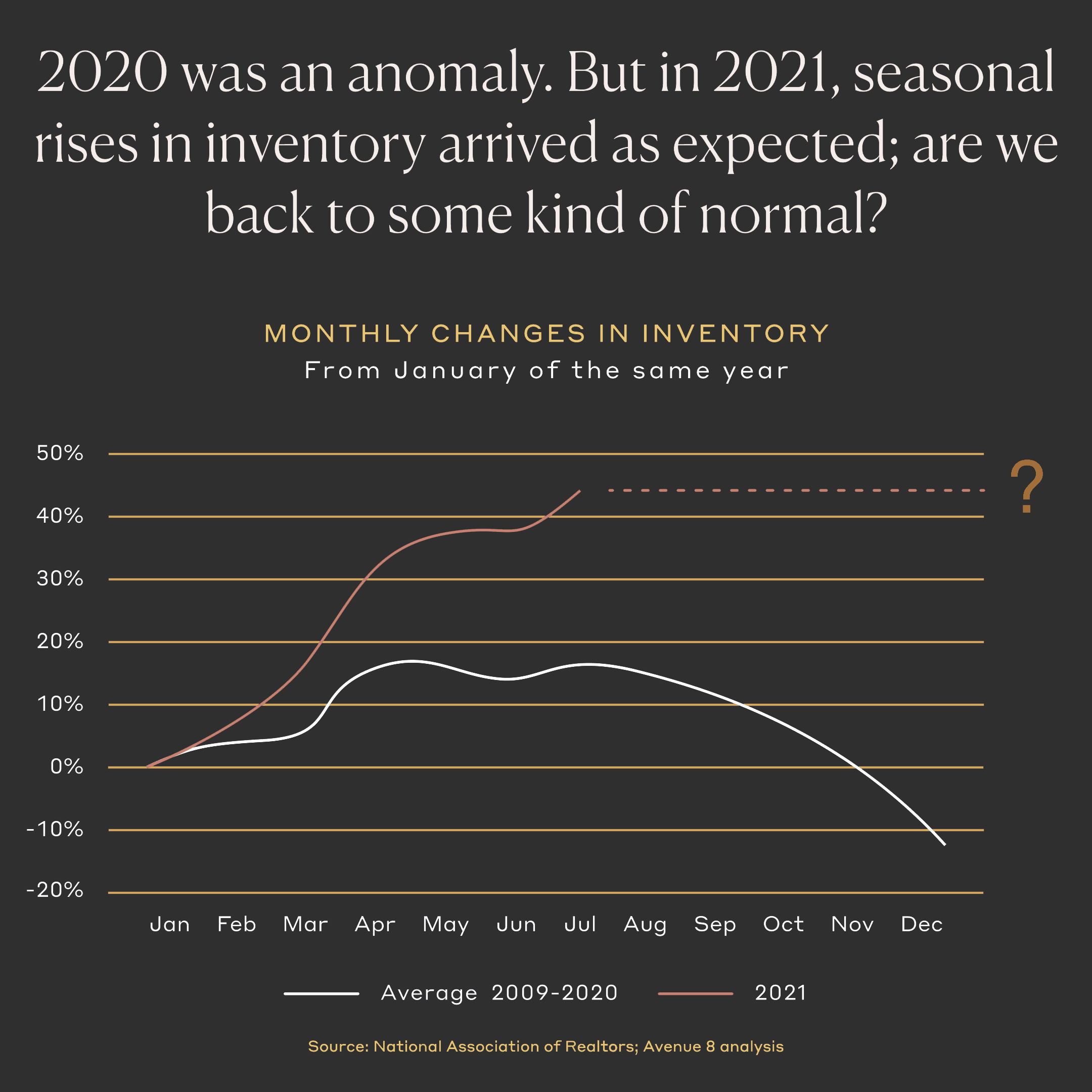 2020 was an anomaly. But in 2021, seasonal rises in inventory arrived as expected; are we back to some kind of normal?