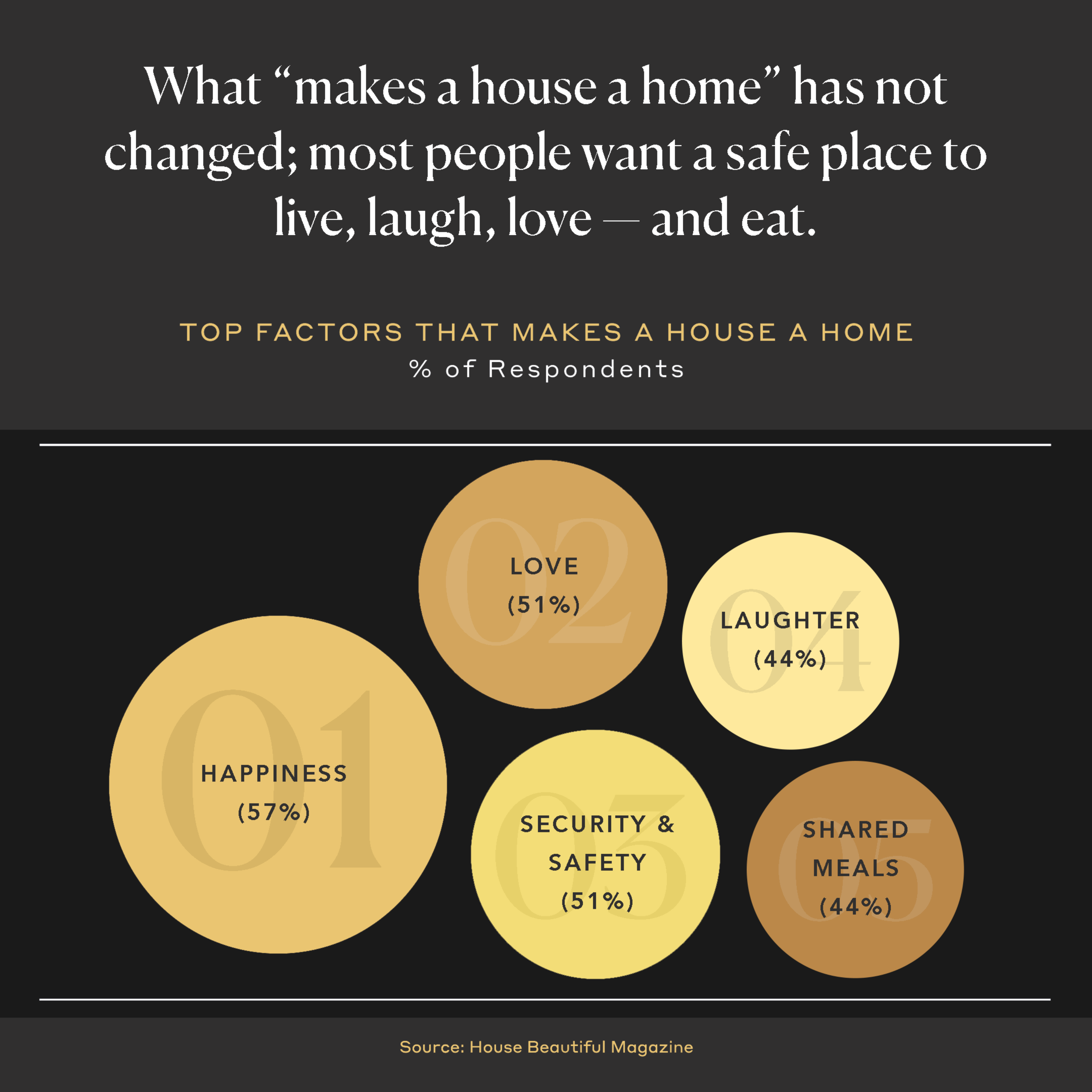 What "makes a house a home" has not changed; most people want a safe place to live, laugh, love - and eat.