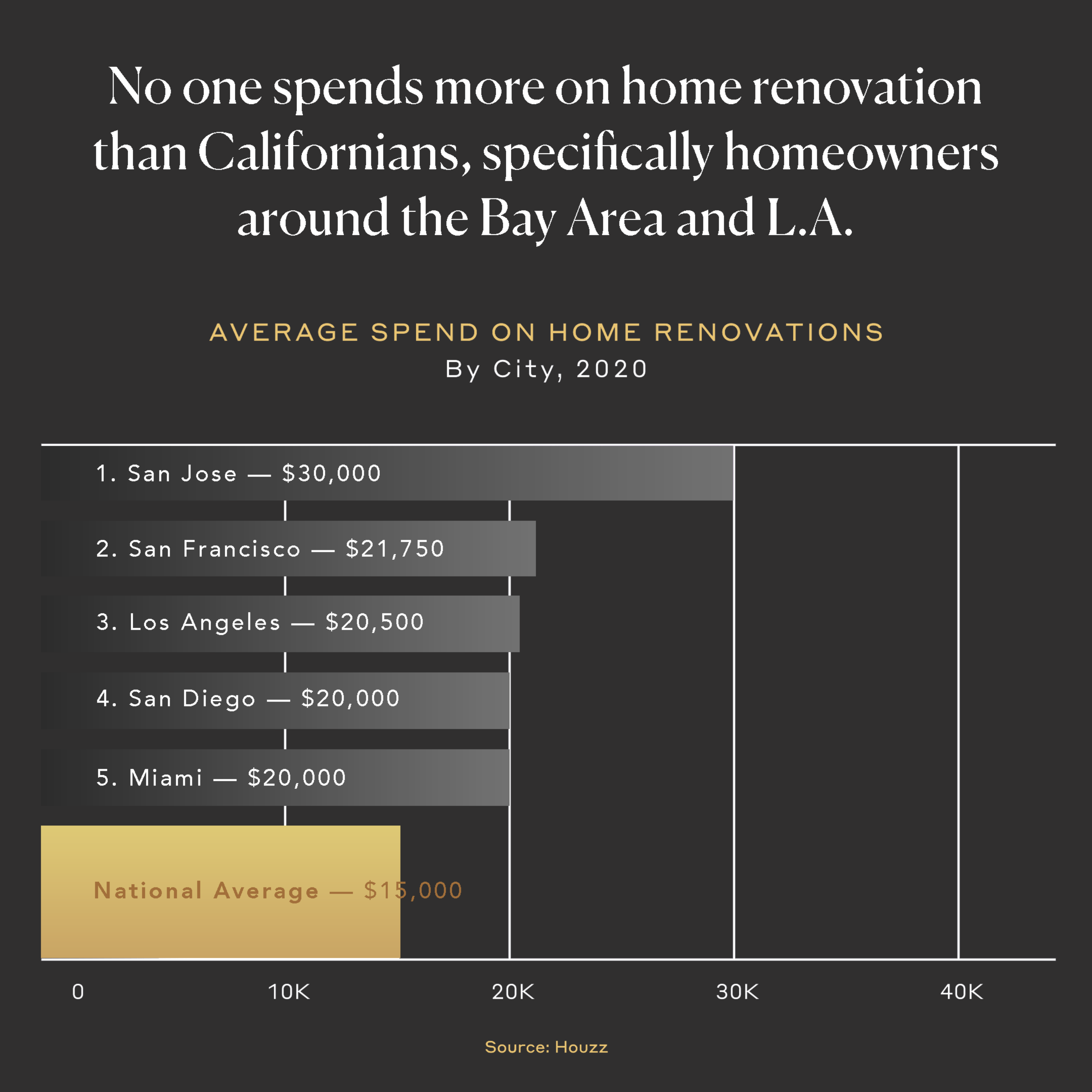 No one spends more on home renovation than Californians, specifically homeowners around the Bay Area and L.A.