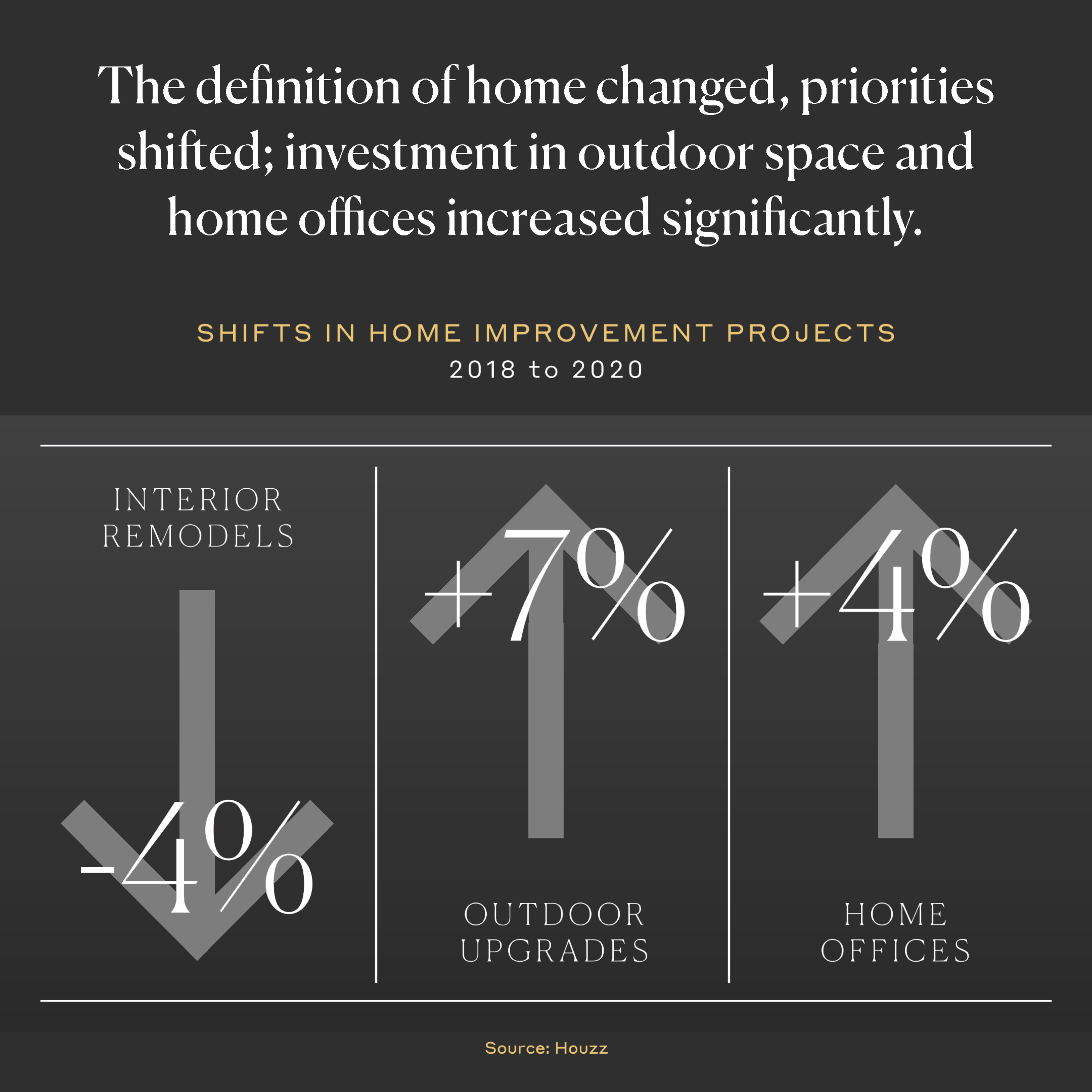 The definition of home changed, priorities shifted; investment in outdoor space and home offices increased significantly.