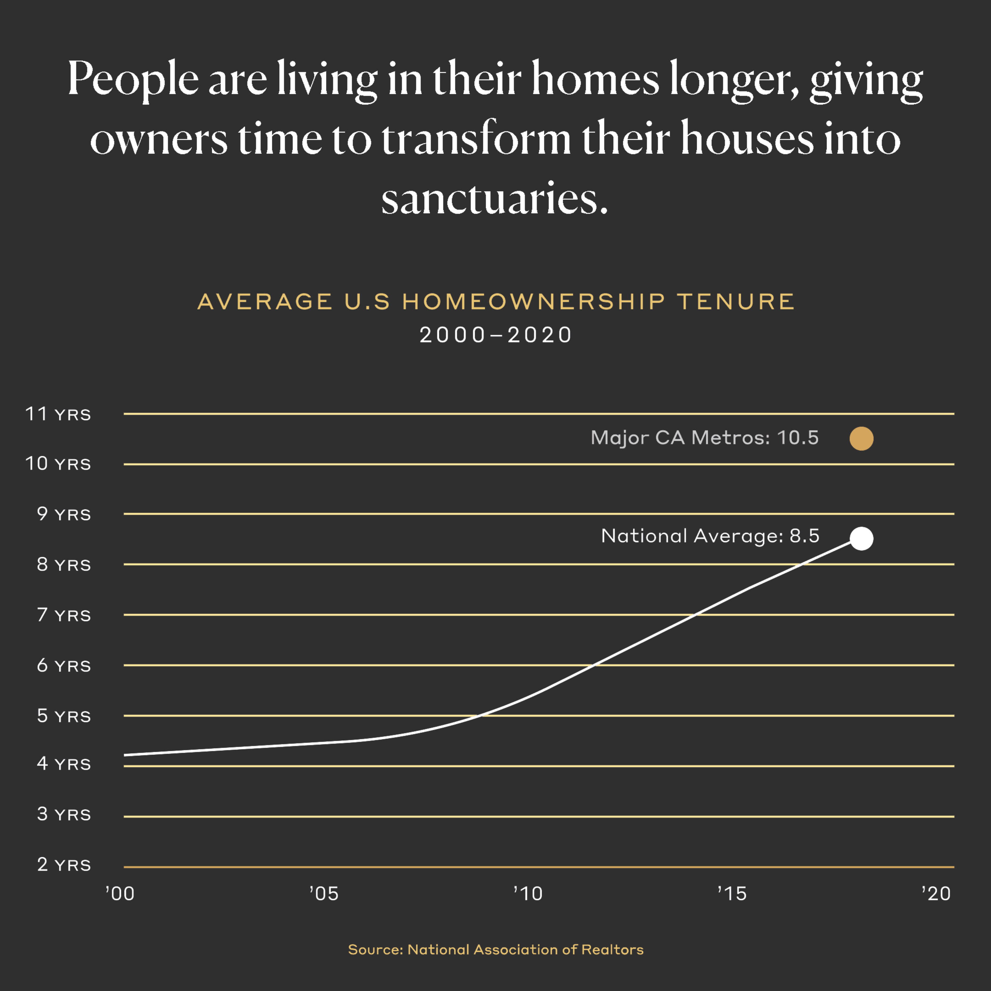People are living in their homes longer, giving owners time to transform their houses into sanctuaries.