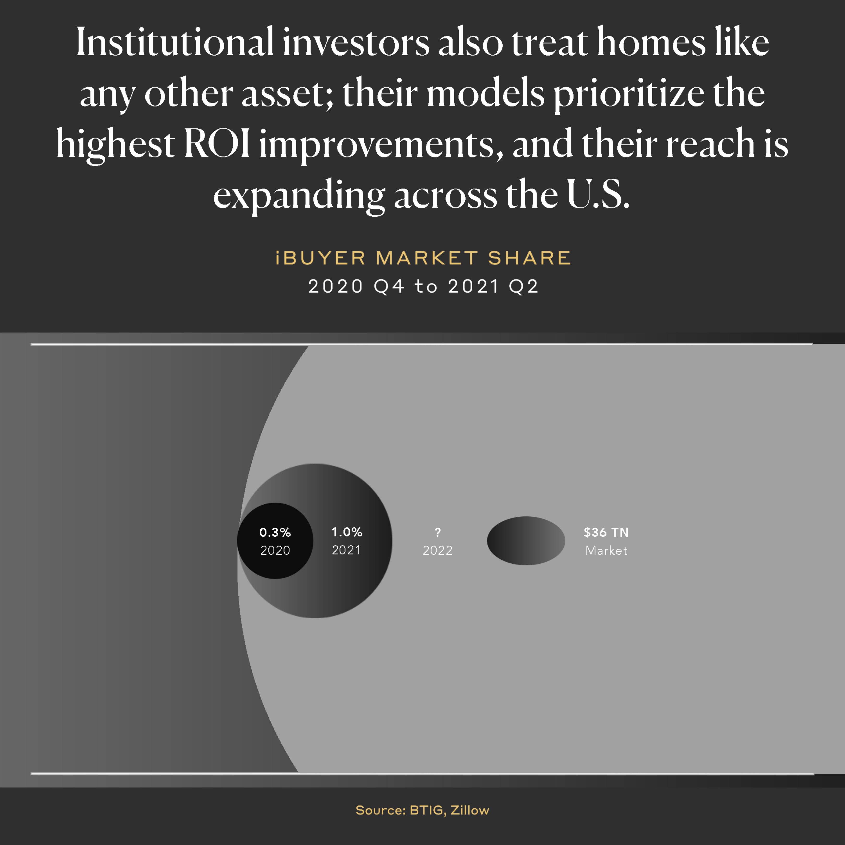 Institutional investors also treat homes like any other asset; their models prioritize the highest ROI improvements, and their reach is expanding across the U.S.