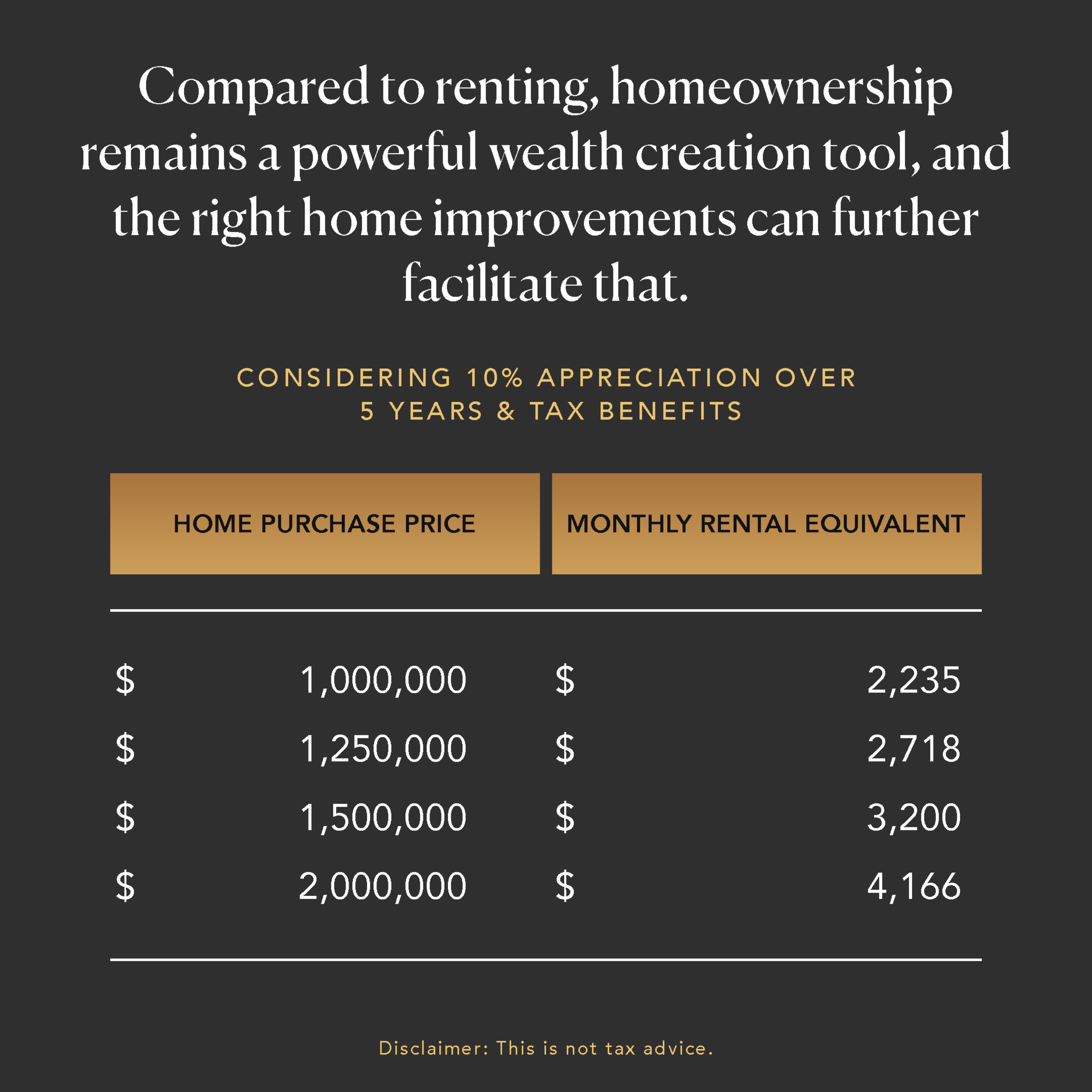 Compared to renting, homeownership remains a powerful wealth creation tool, and the right home improvements can further facilitate that.