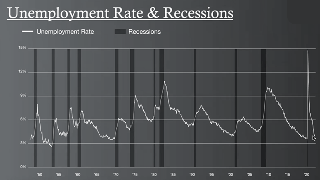 graph of unemployment rate and recessions
